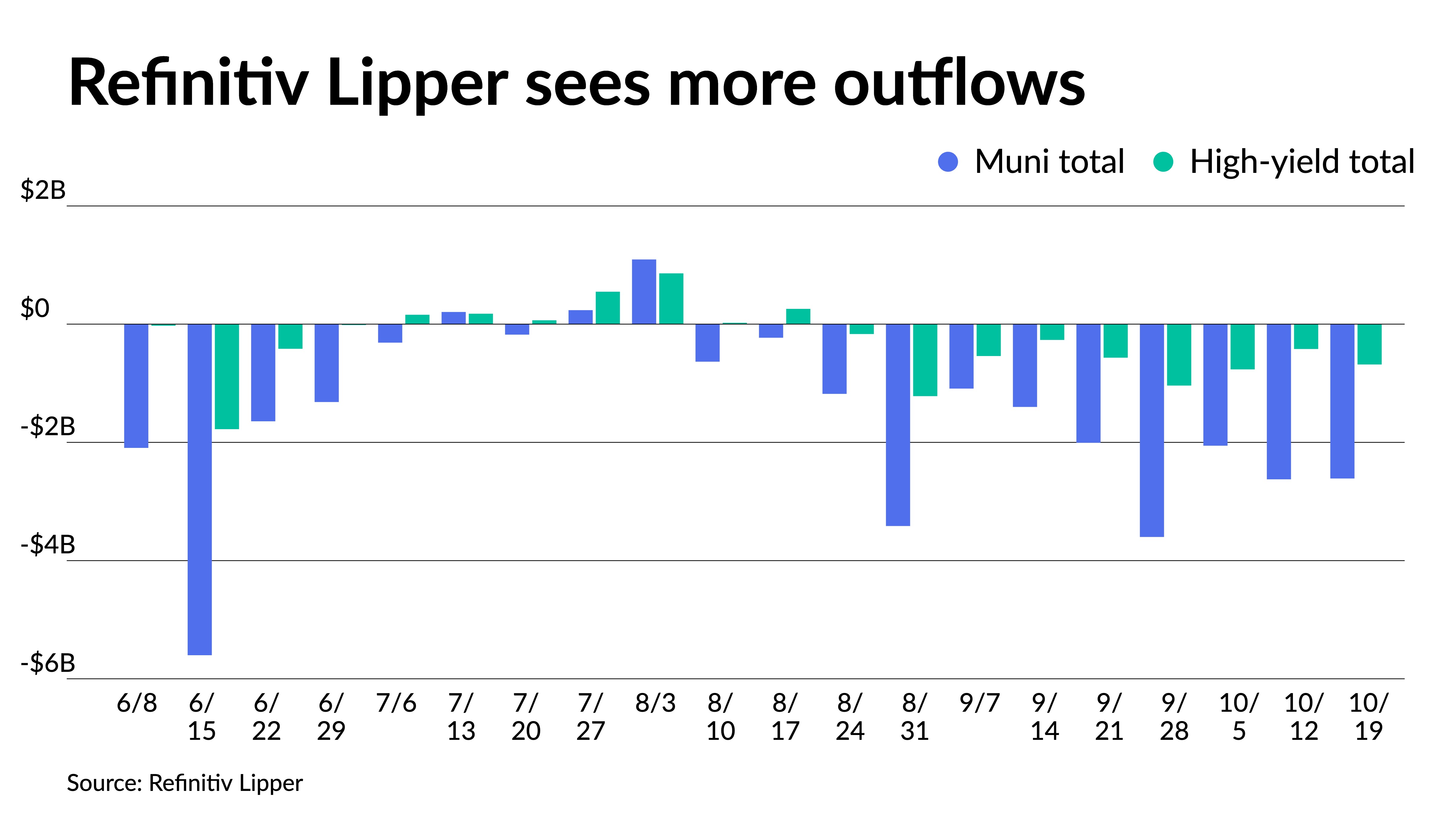 Munis weaker, Refinitiv Lipper outflows hit $2.6B - Vimarsana News