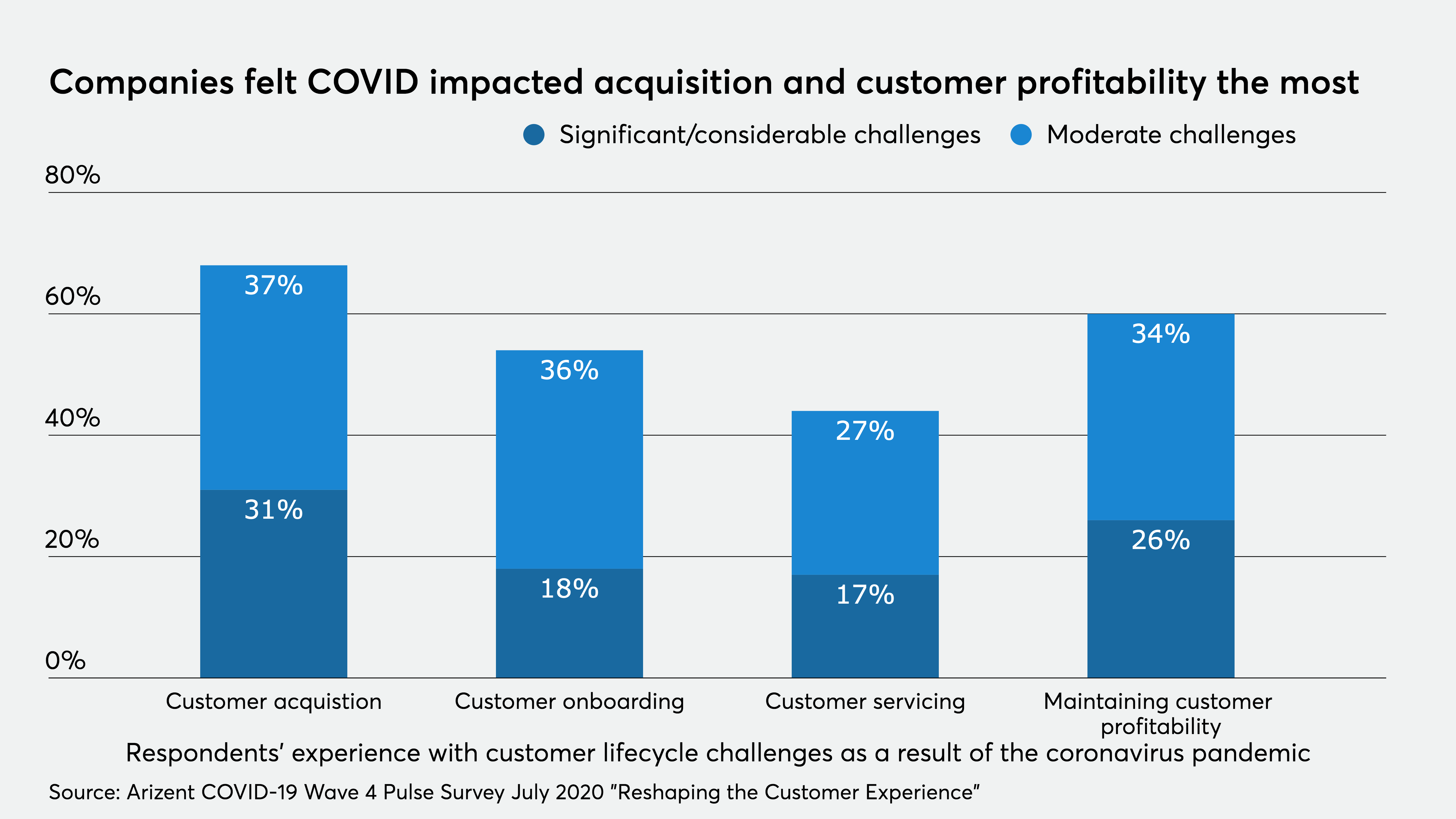 How COVID-19 cratered customer acquisition, profitability - Vimarsana News