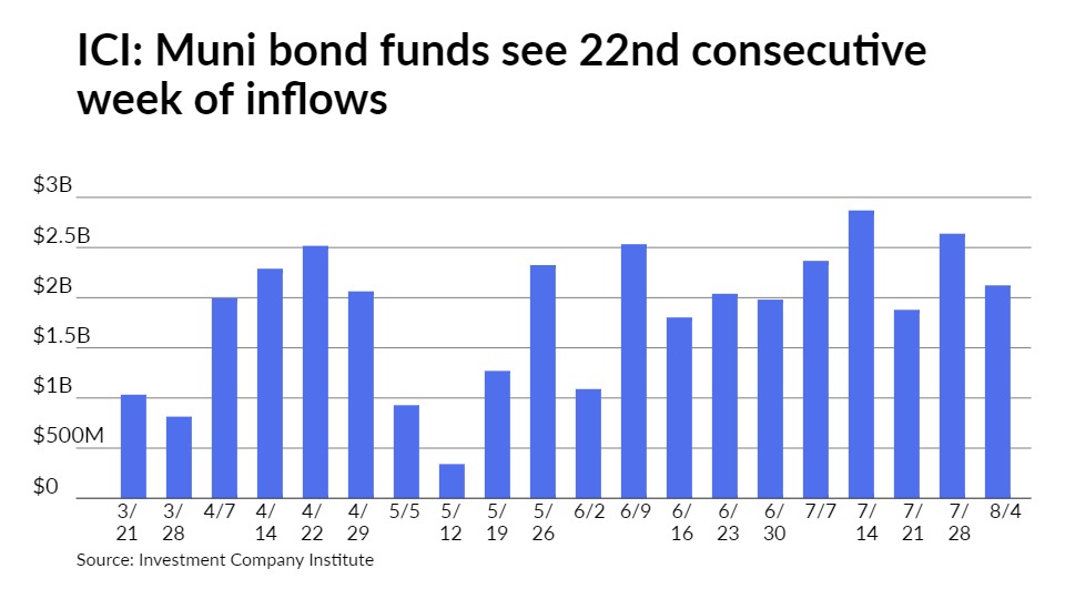 Weakness outside of 10-years pushes municipal bond yields higher - Vimarsana News