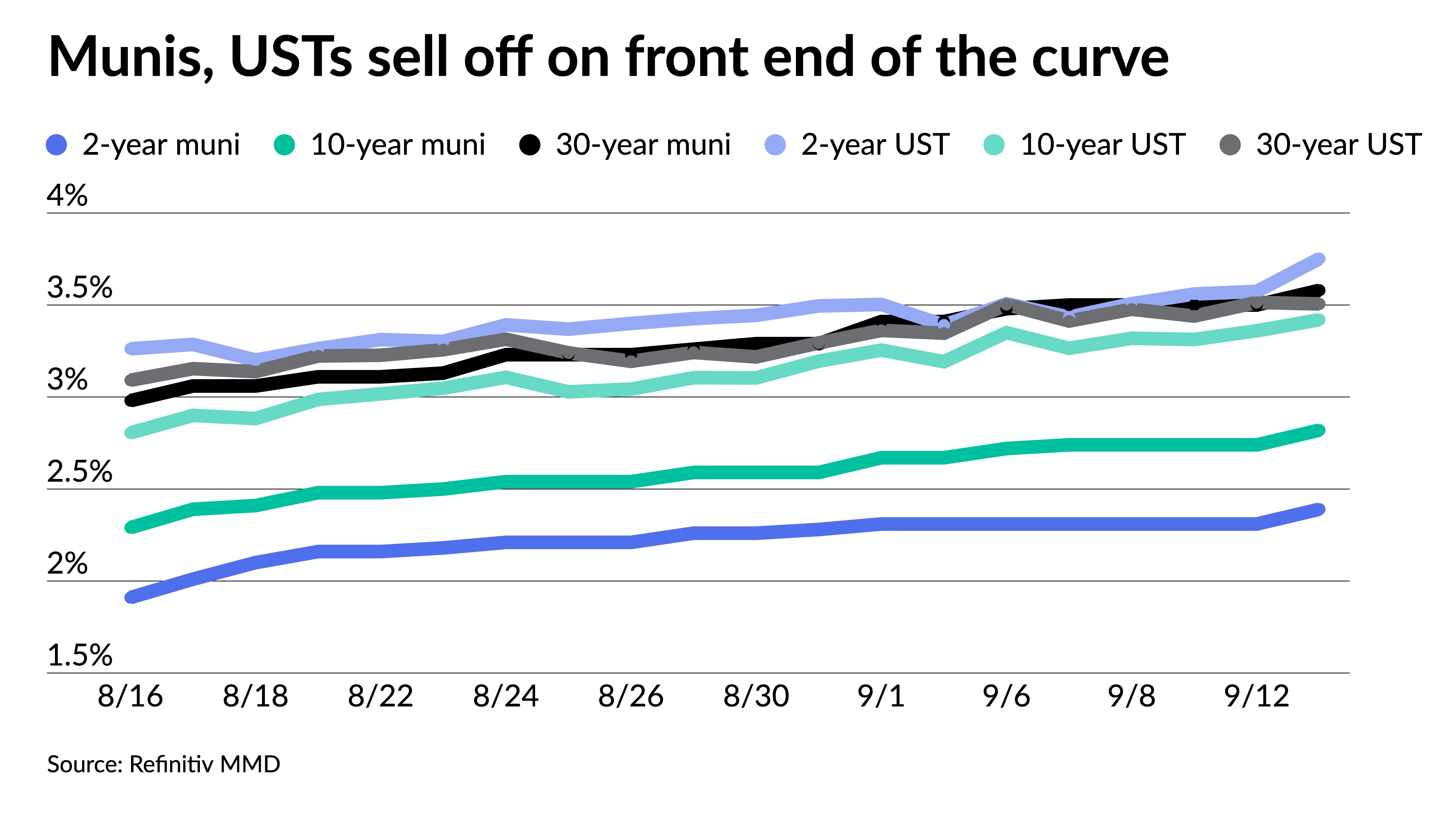 Munis weaker across the curve; UST sell-off on short end following CPI data - Vimarsana News