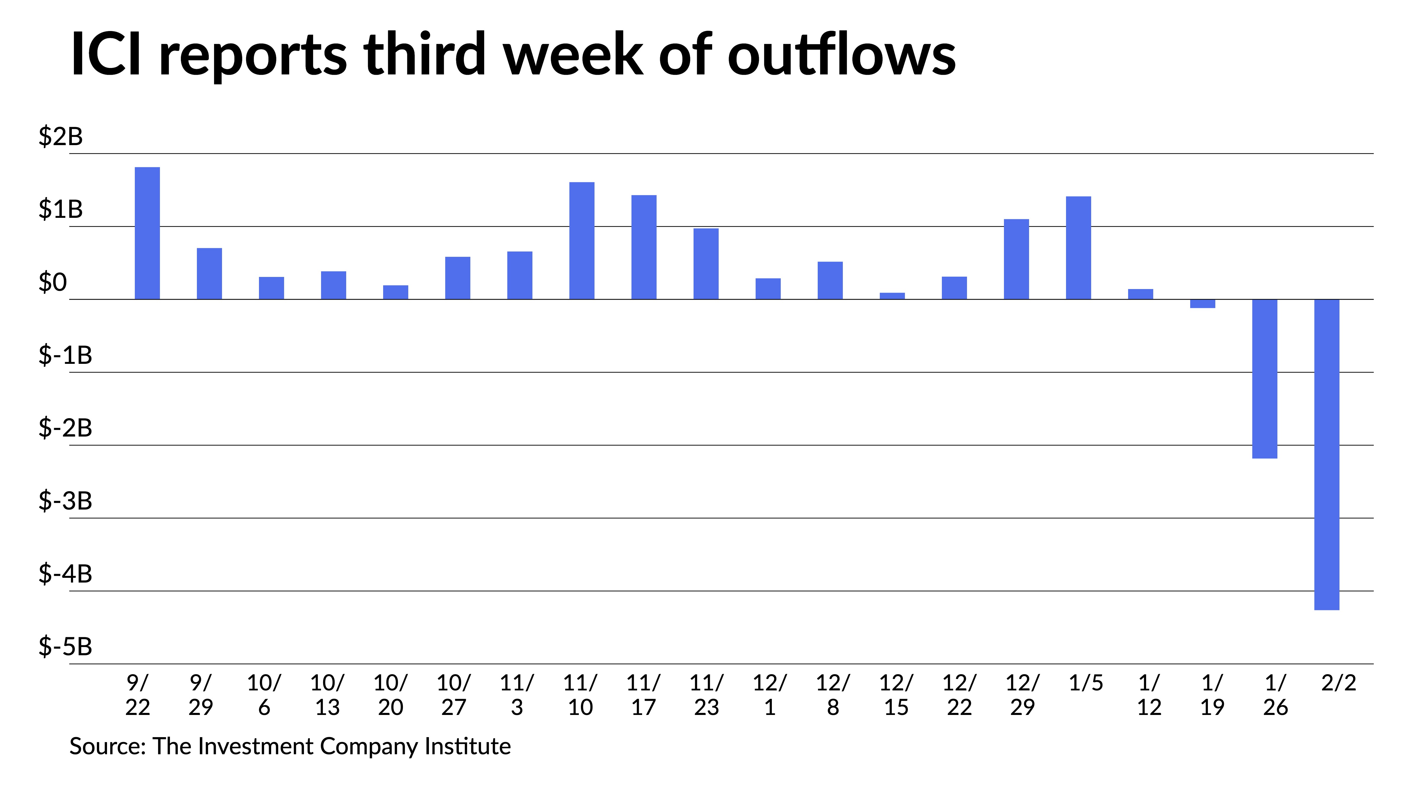 Munis take a breath, ICI reports $4.3 billion outflows - Vimarsana News