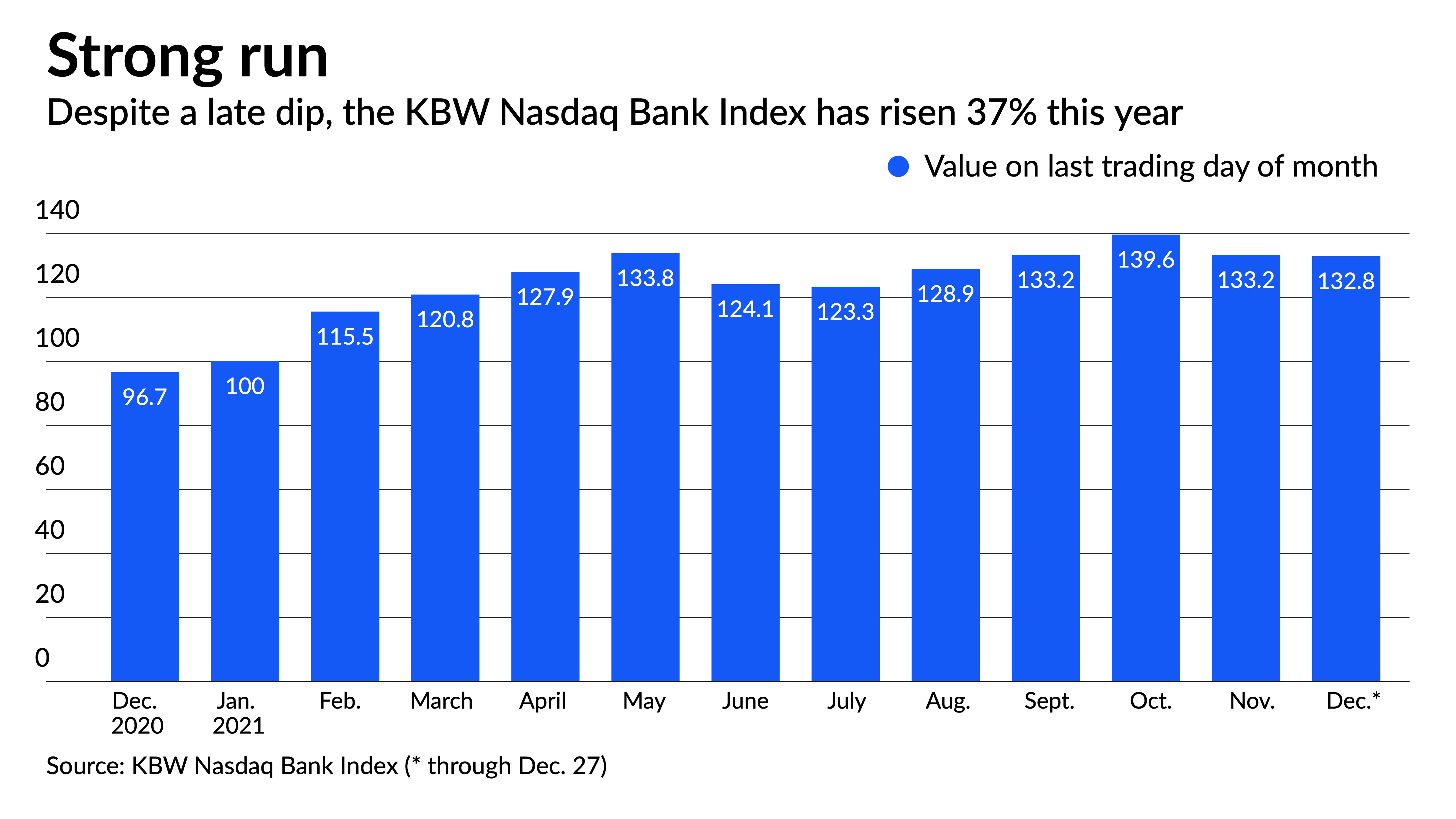 Wall Street is bullish on bank stocks in 2022 - Vimarsana News