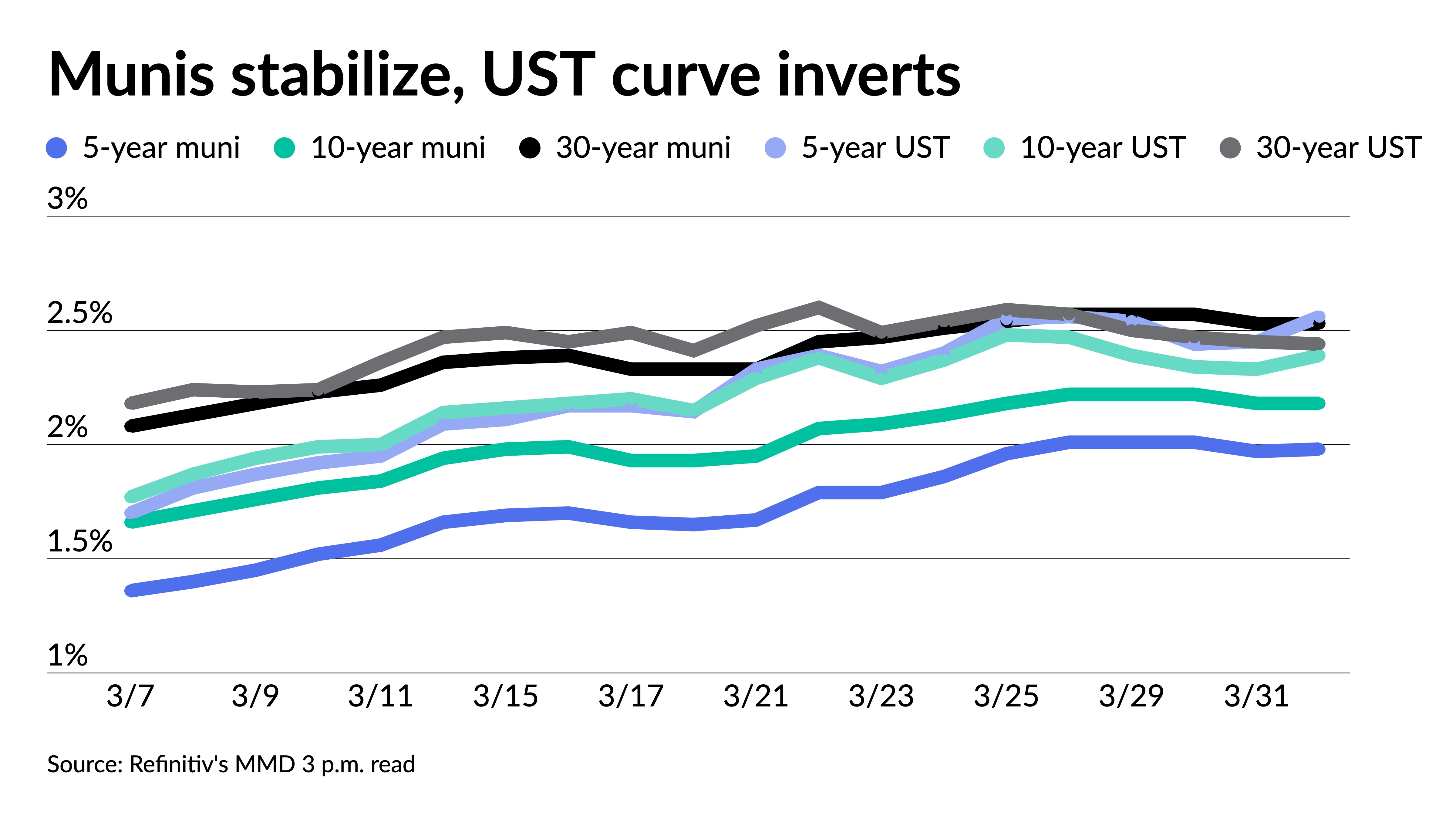Munis quiet, UST curve inversion stirs recession fears - Vimarsana News