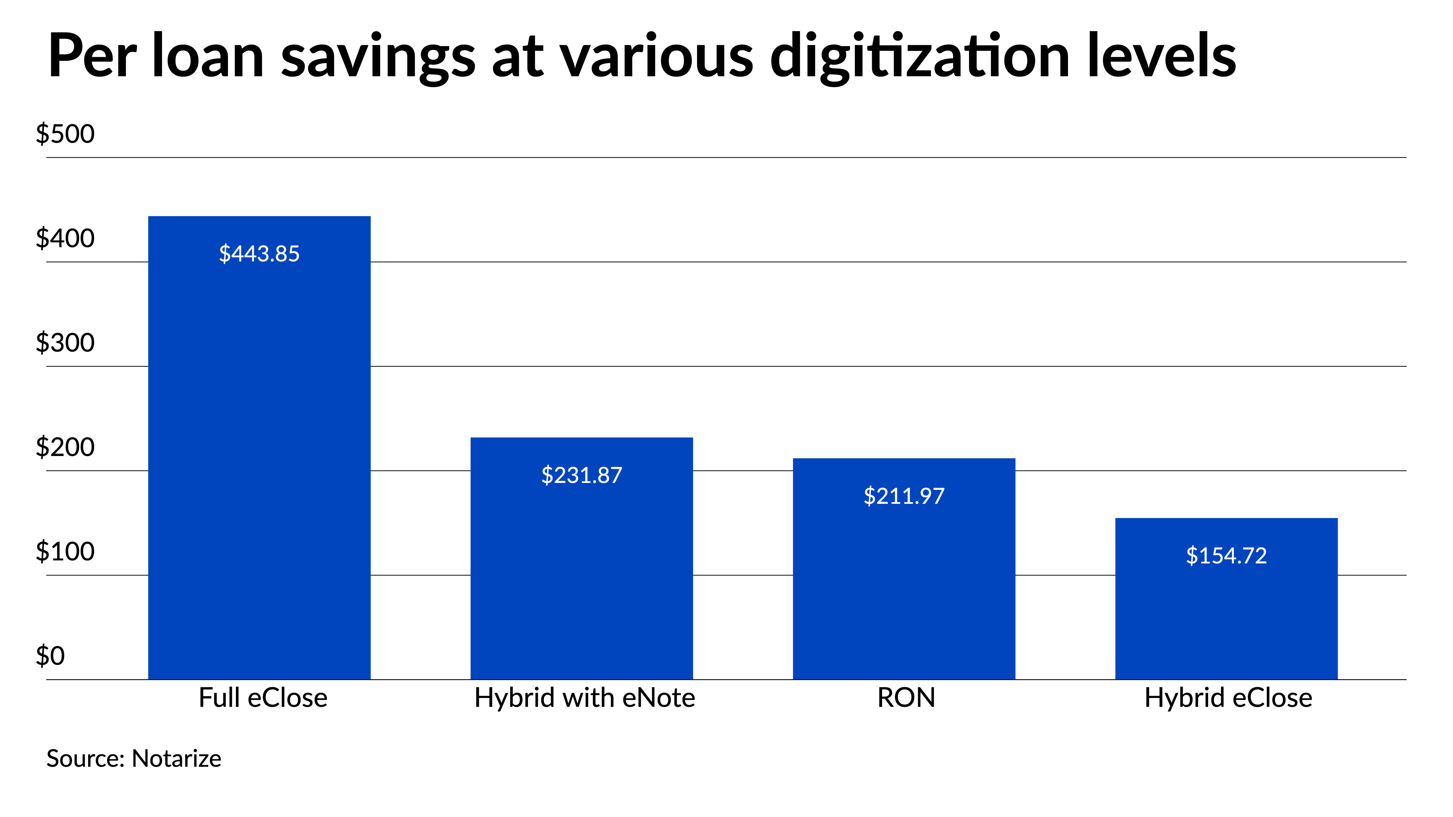 EClosings can save lenders $444 per loan, report finds - Vimarsana News