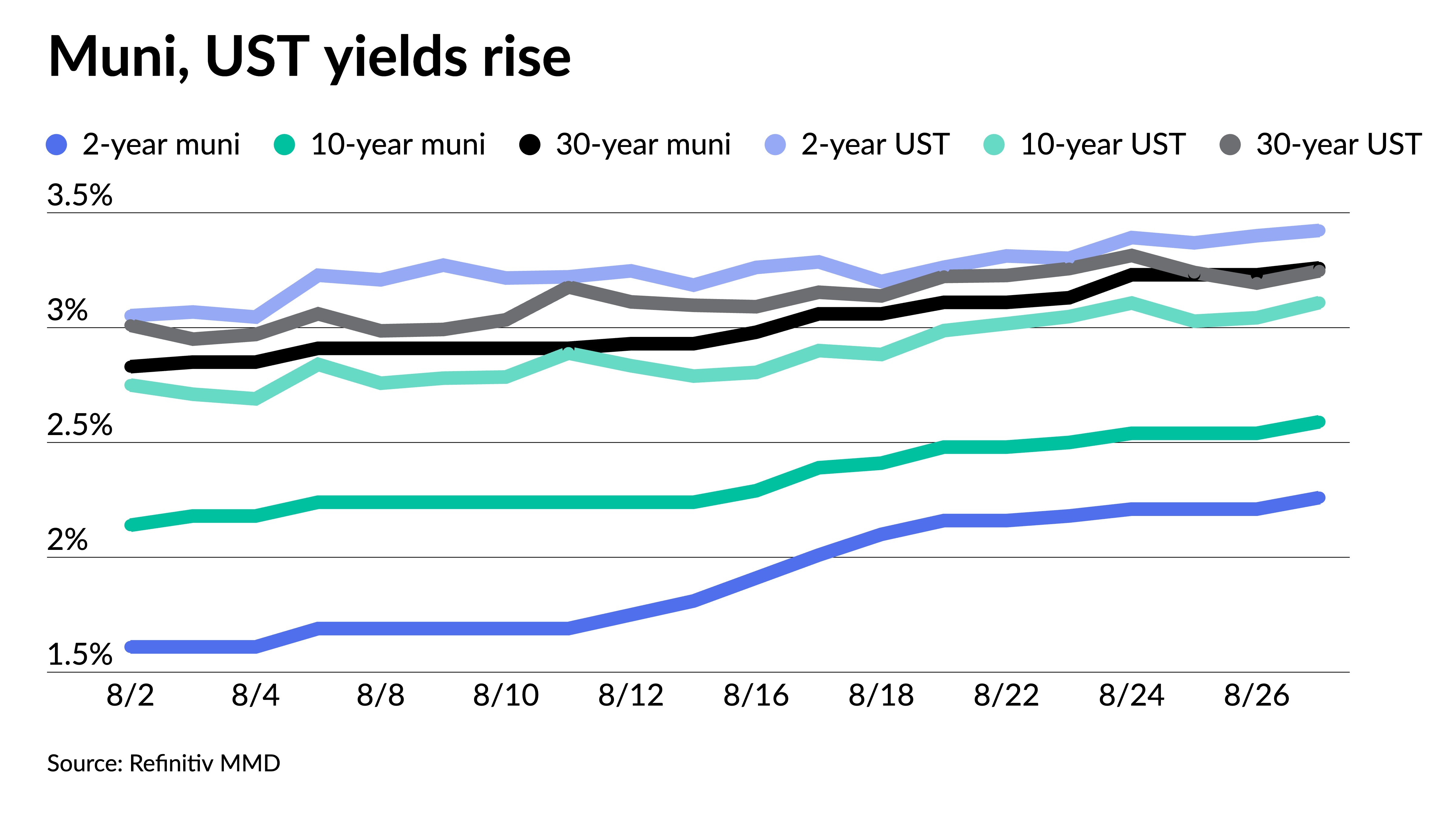 Munis weaker, UST yields rise - Vimarsana News