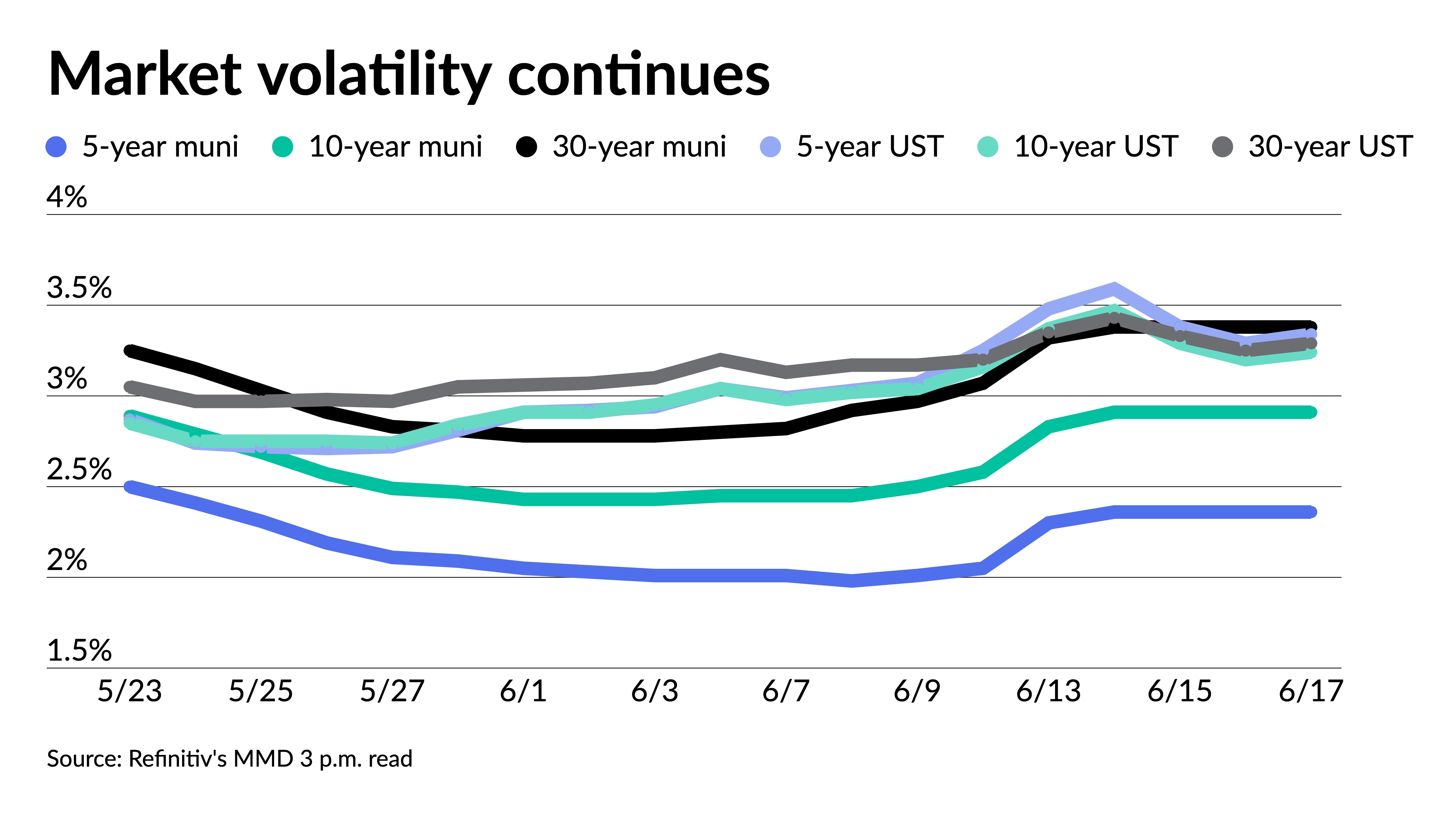 Munis end steady after volatile week; uptick in supply coming - Vimarsana News