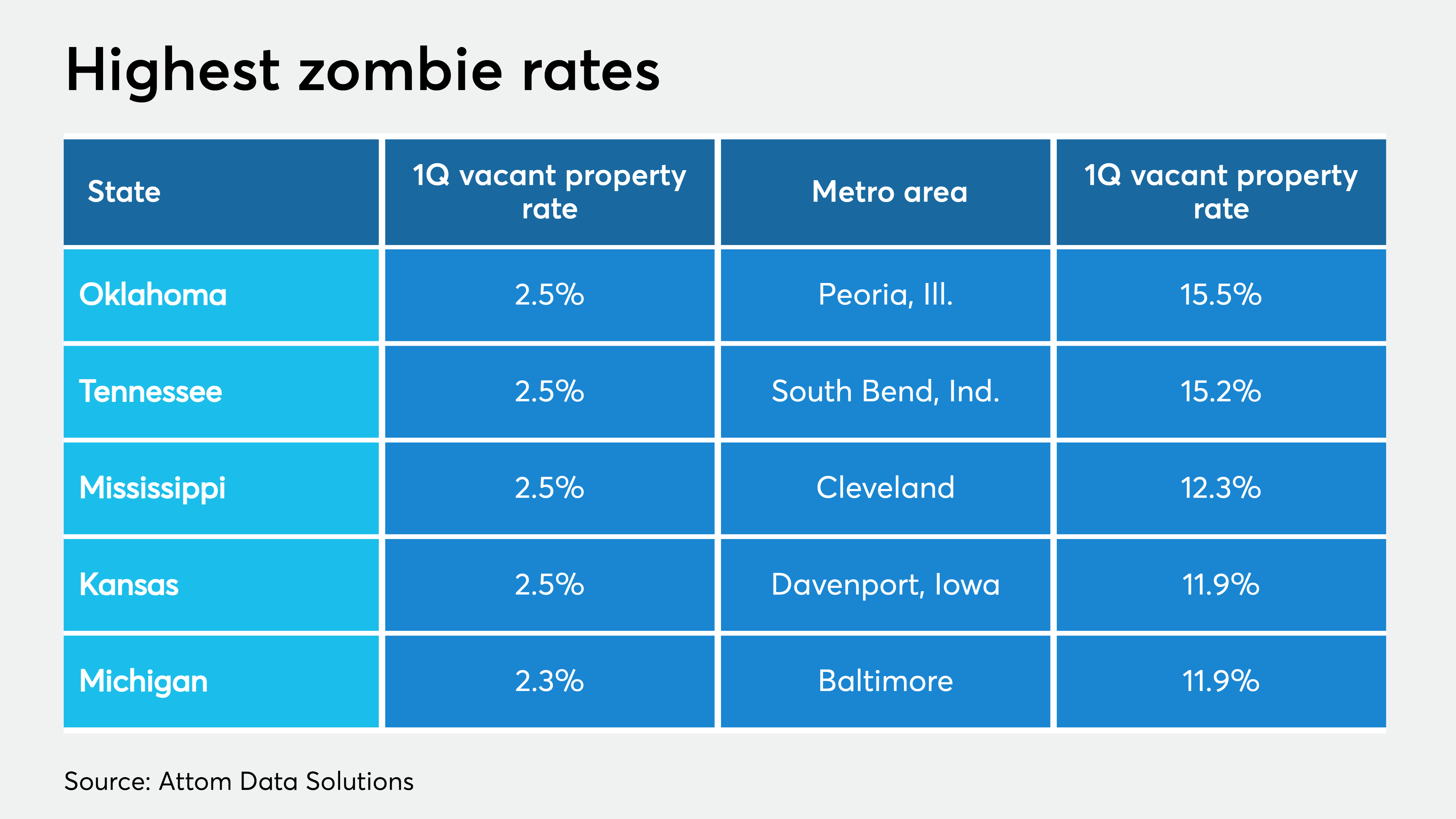 Share of zombie foreclosures fall in the first quarter | National Mortgage News - Vimarsana News
