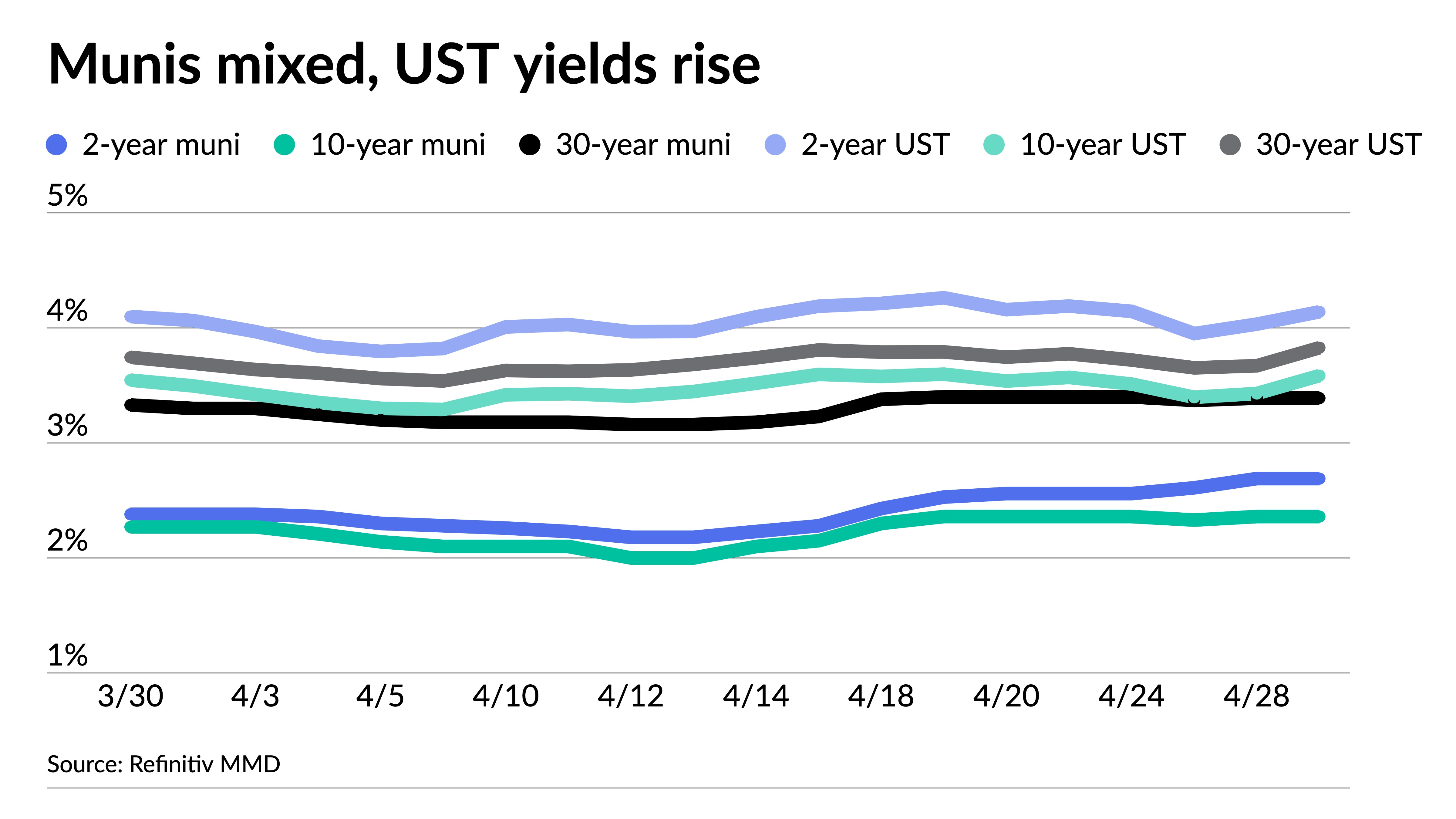 Munis see relief after First Republic Bank news, await Fed - Vimarsana News