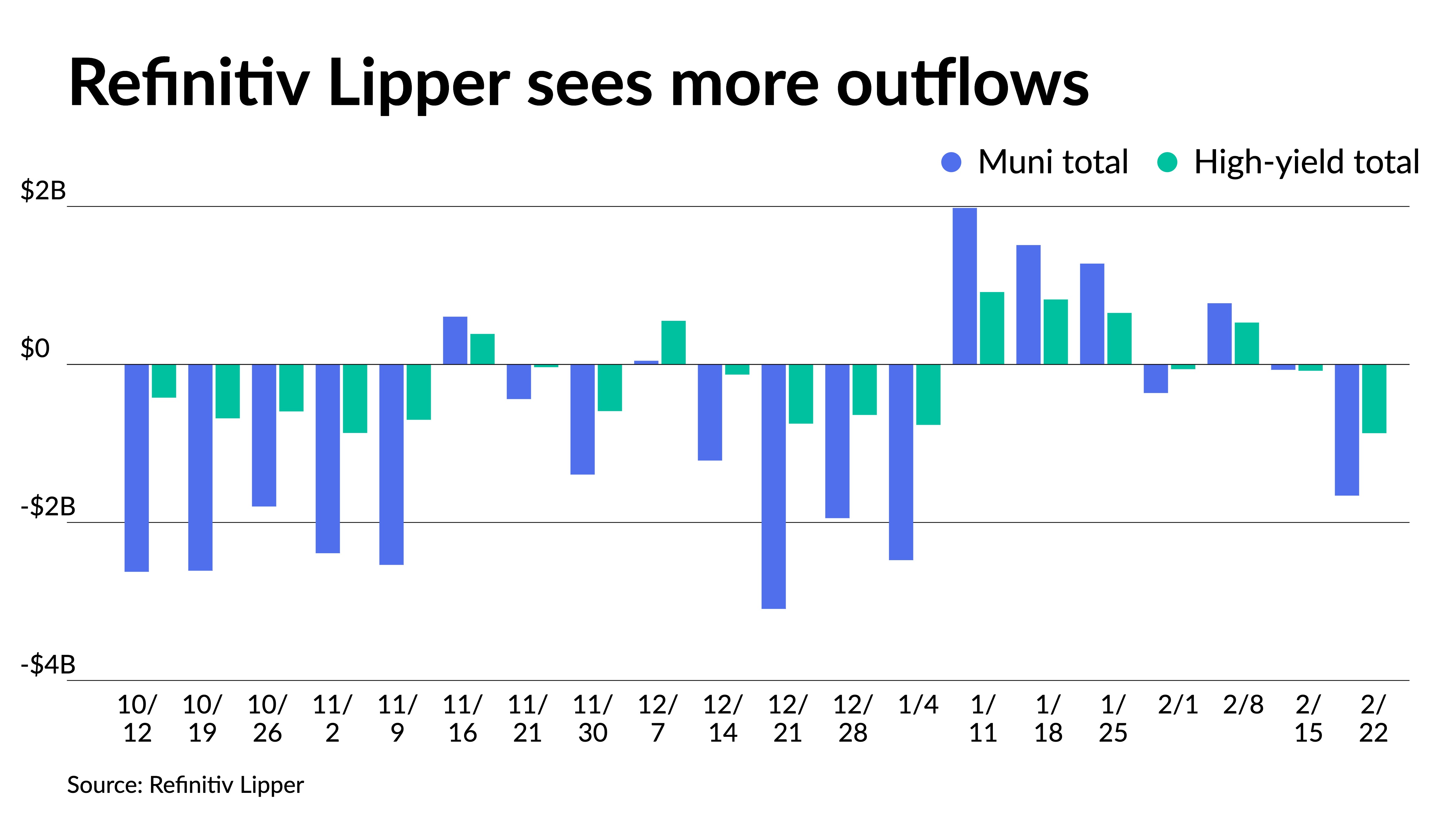 Munis mixed, muni mutual fund outflows top $1B - Vimarsana News