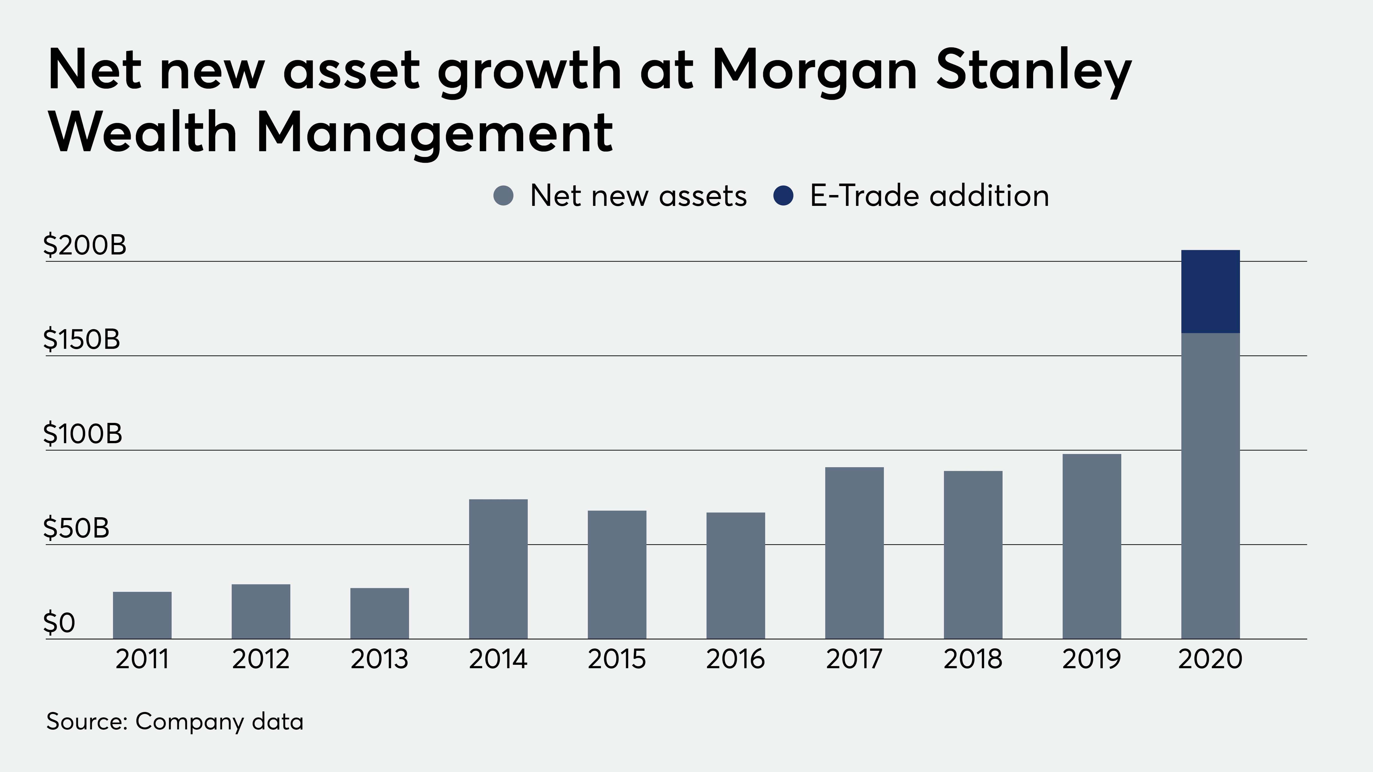 Buoyed by acquisitions, Morgan Stanley set for growth decade: CEO - Vimarsana News