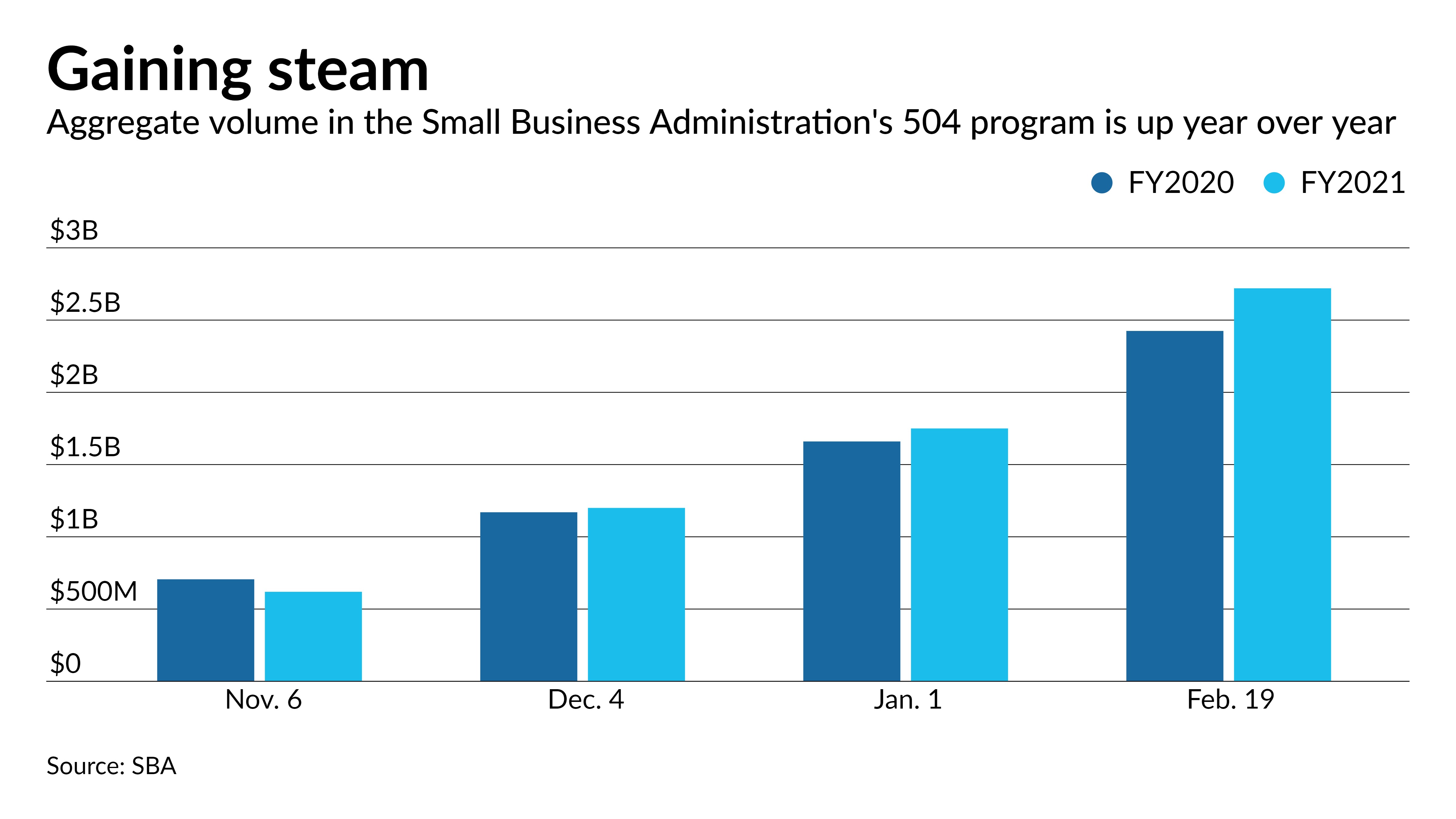 Bottlenecks at SBA holding up 504 loan approvals - Vimarsana News