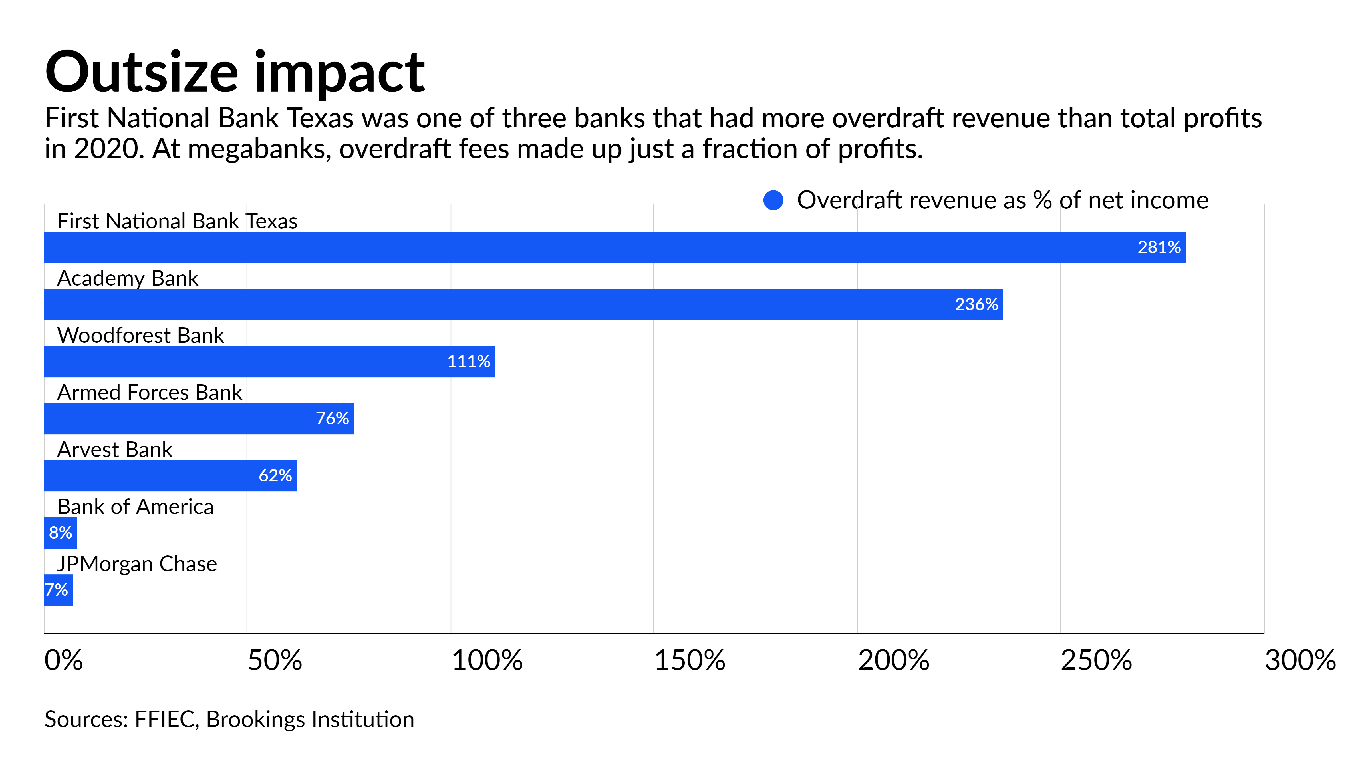 Small Texas bank that relies heavily on overdrafts moves to curb fees - Vimarsana News