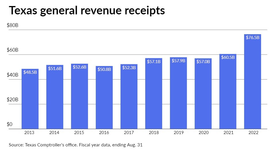 Southwest states notch notable revenue gains in fiscal 2022 - Vimarsana News