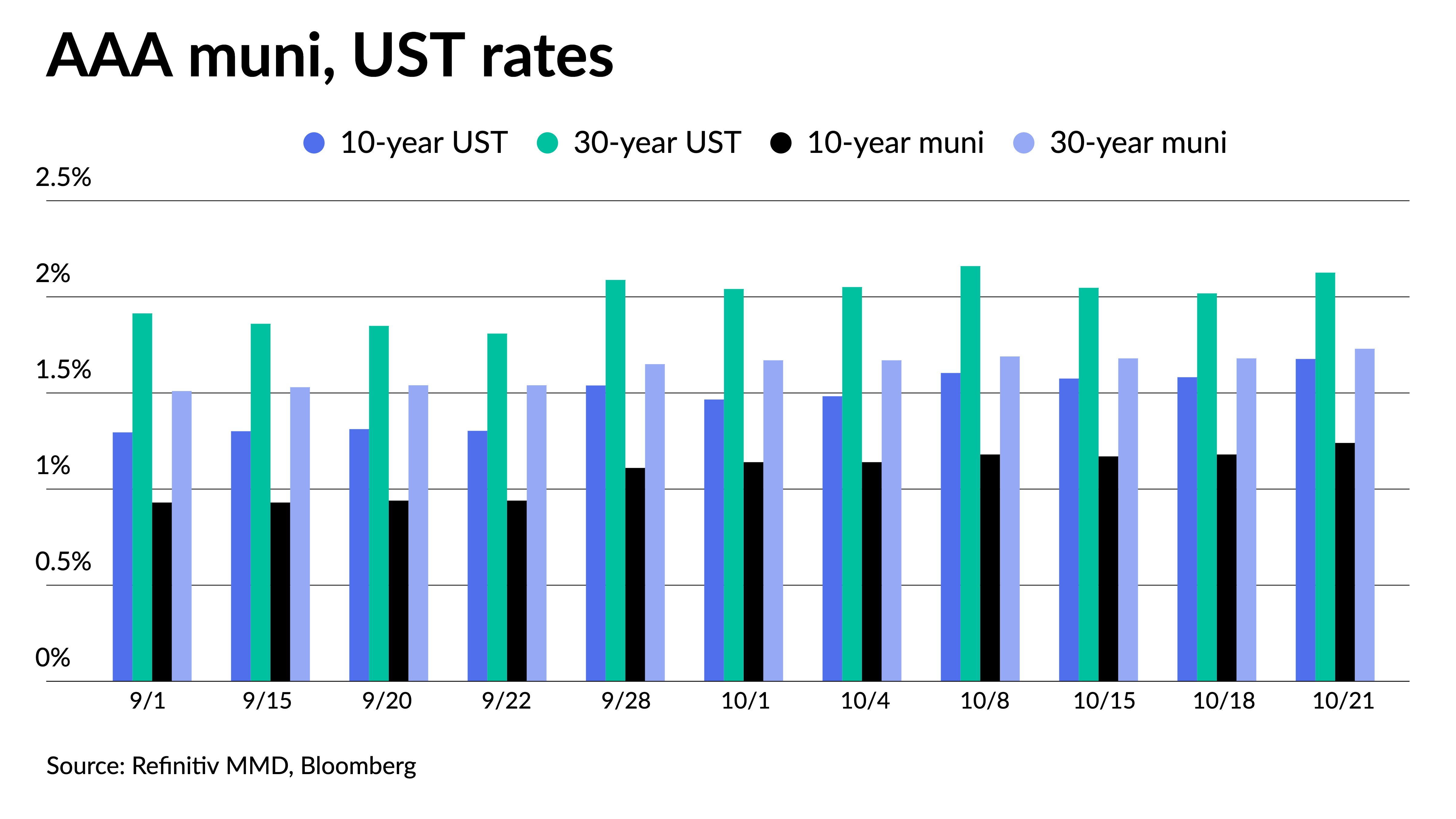 Selling pressure catches up and yields rise - Vimarsana News