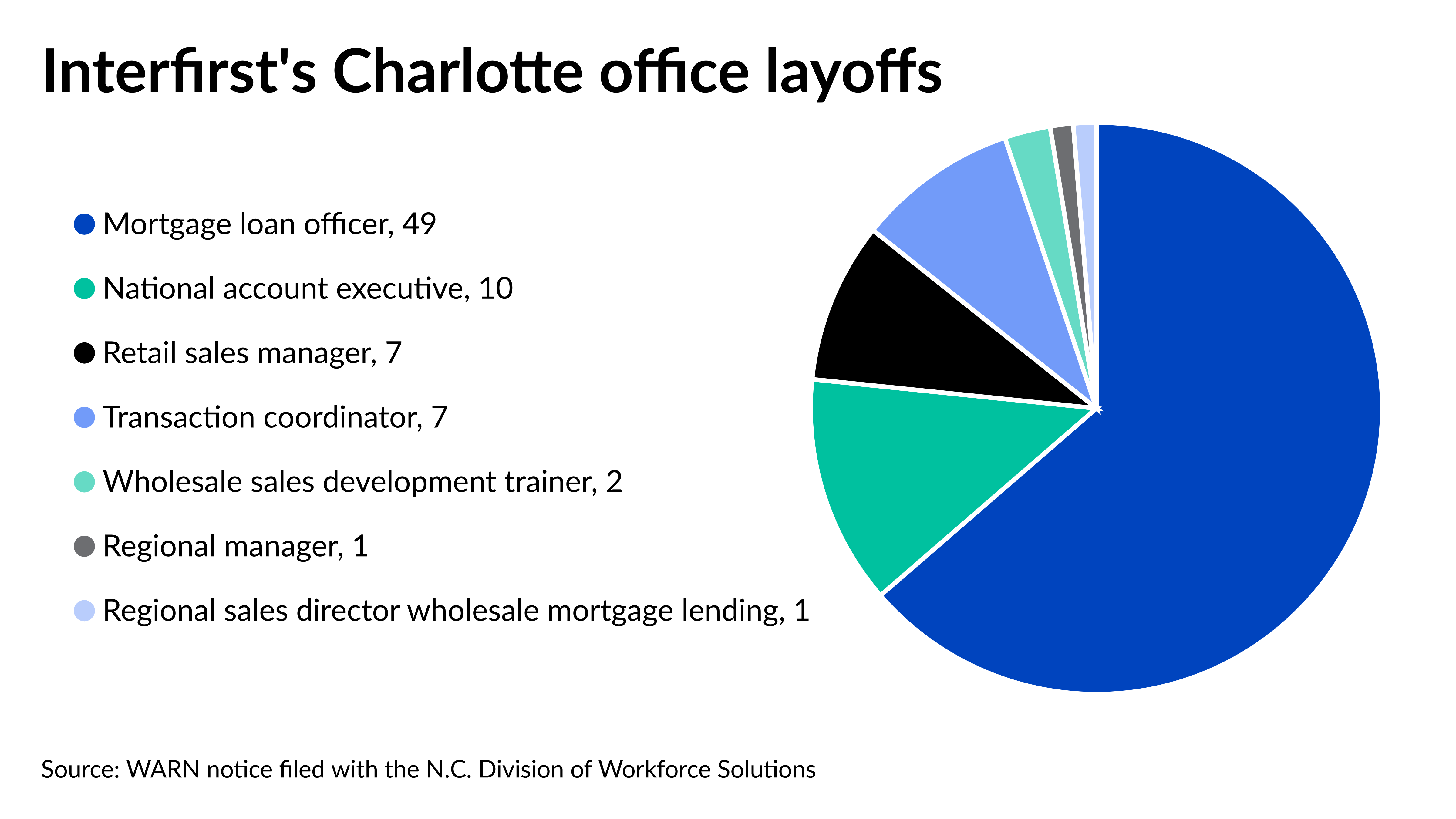 Interfirst laying off 77 people in North Carolina office - Vimarsana News