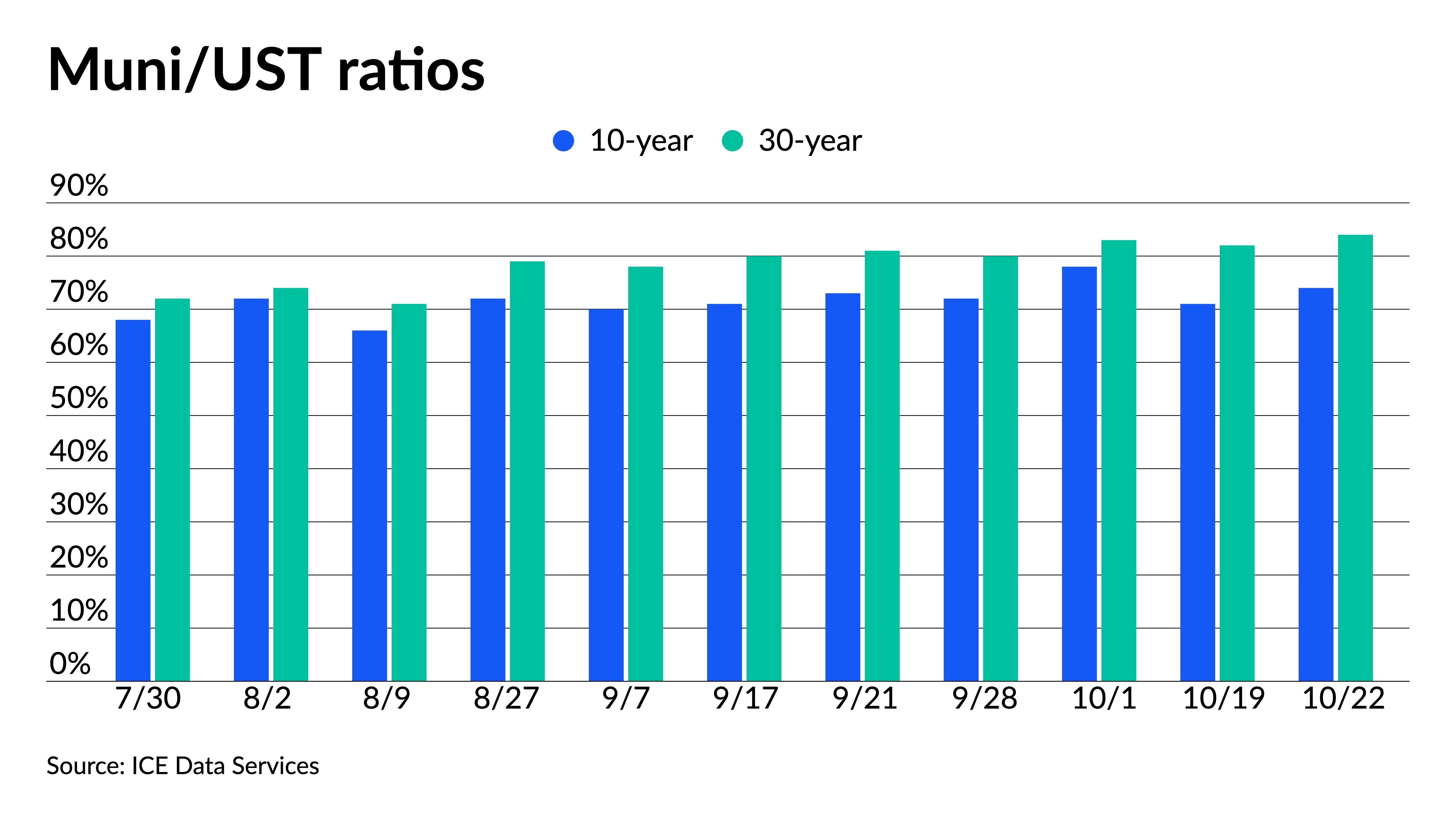 After moves to higher yields, munis await a lighter calendar - Vimarsana News