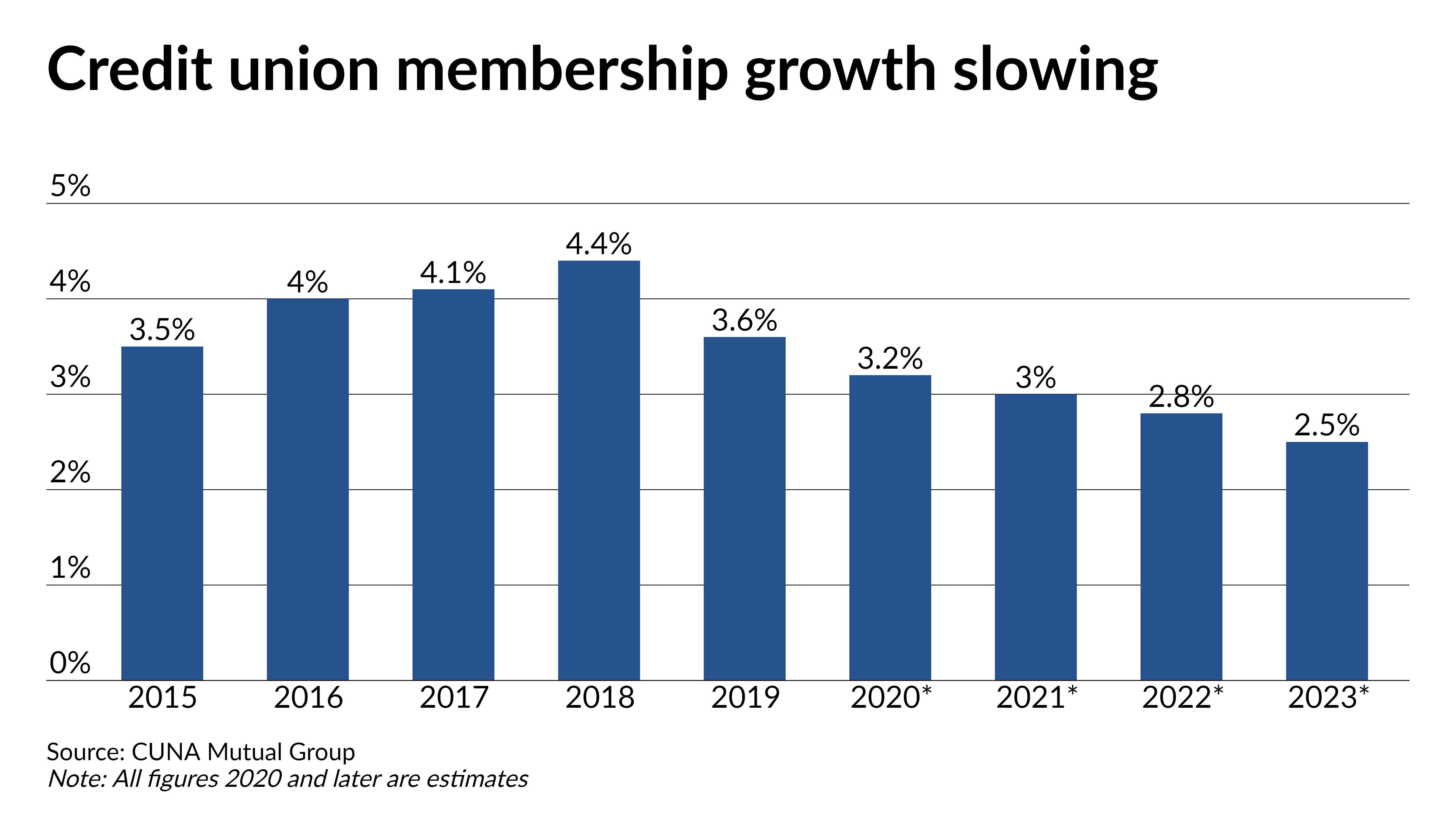 Credit unions turn to digital outreach as membership growth slows - Vimarsana News