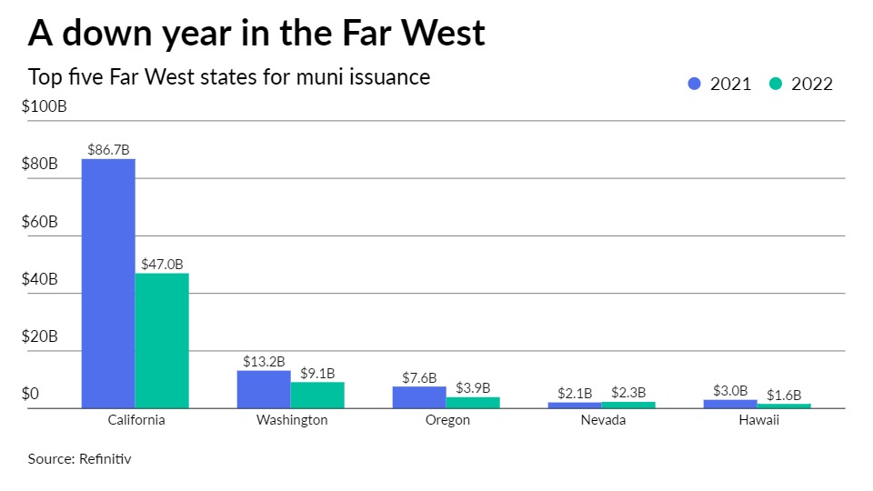 Fall in new money deals gives Far West worst volume year in a decade - Vimarsana News