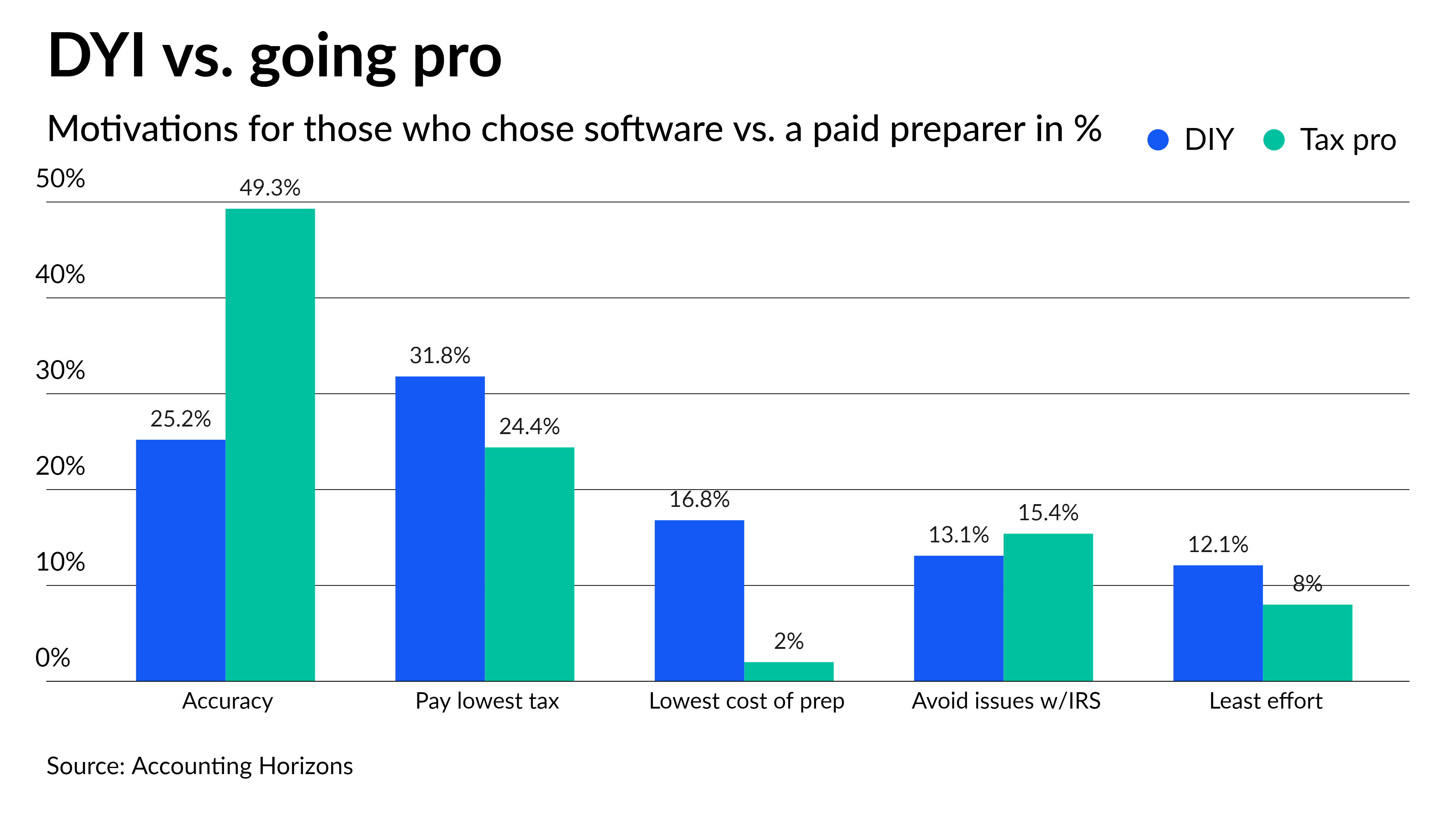 study finds tax software users prioritize cost and paid preparer users prioritize accuracy - Vimarsana News