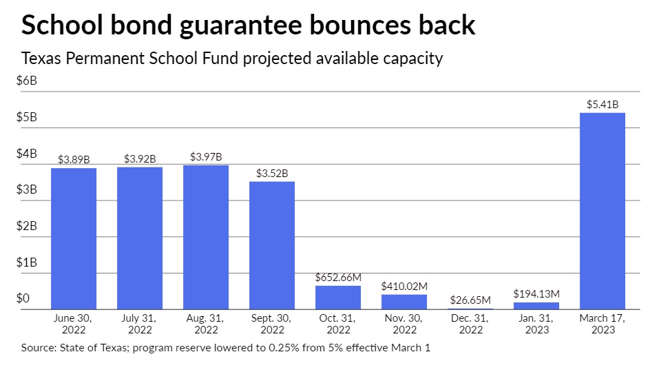 Texas school bond guarantee program capacity rebounds to $5.4B - Vimarsana News