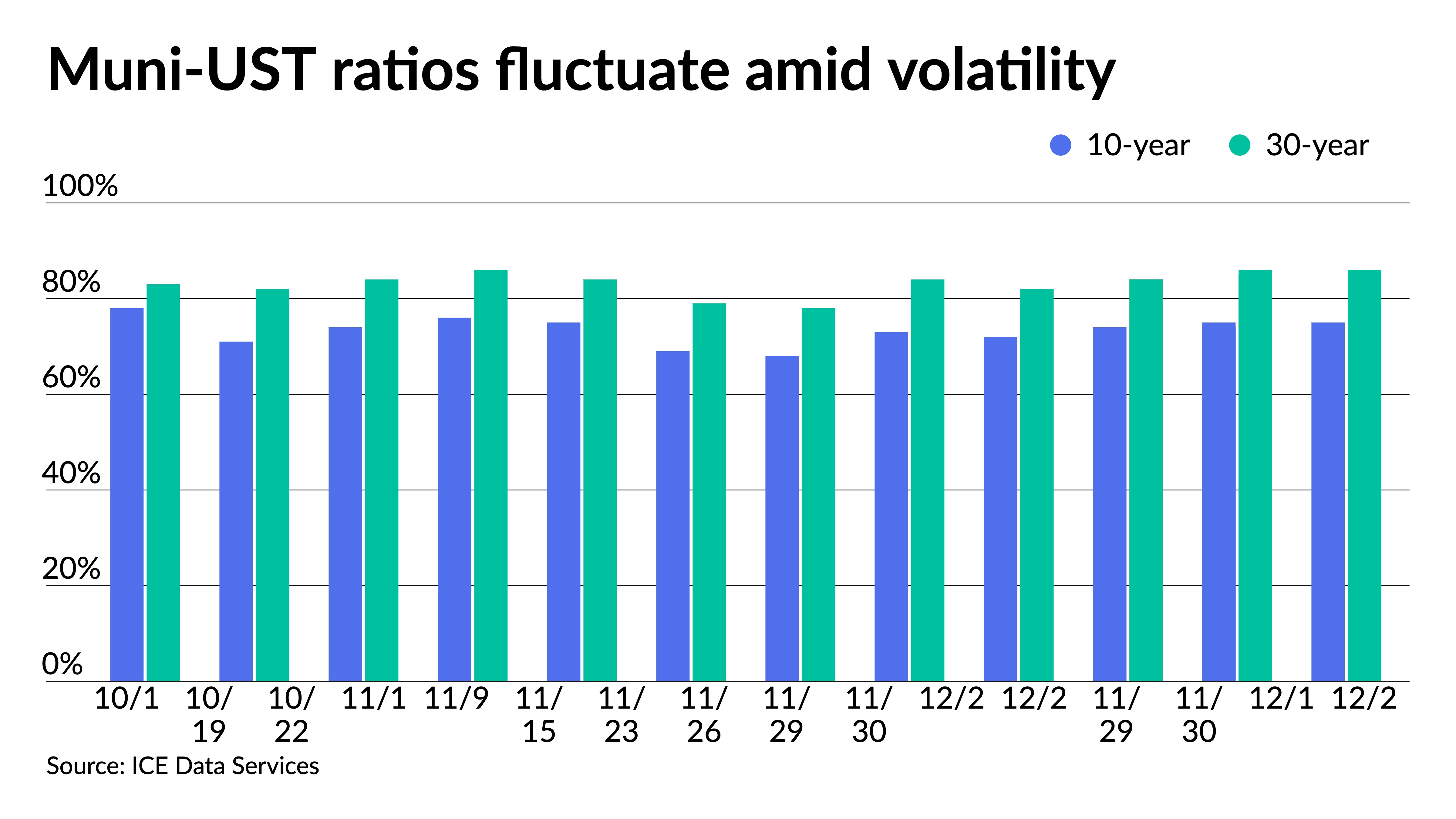 Munis ignore UST volatility for now - Vimarsana News