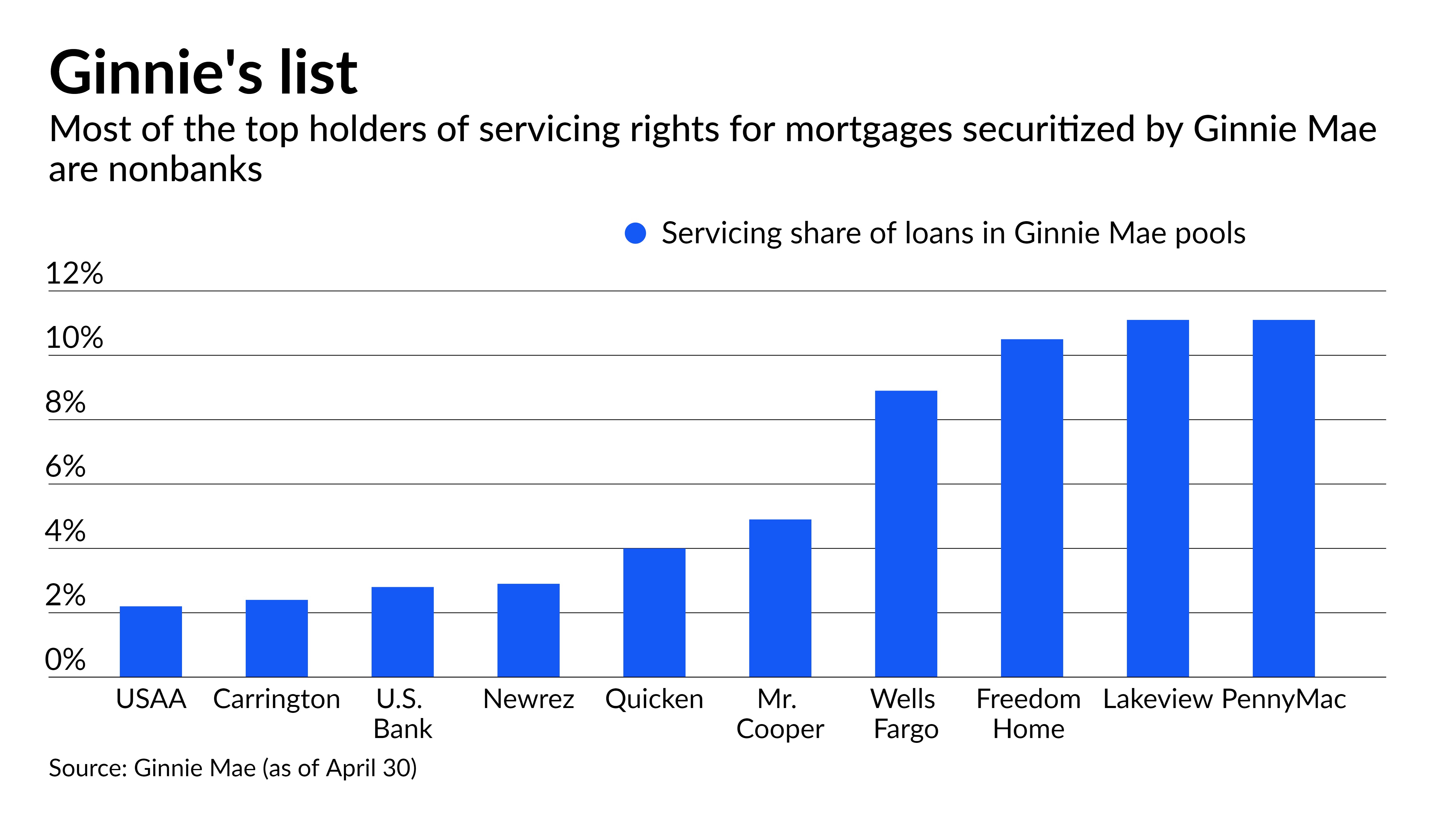 Nonbank lenders balk at Ginnie Mae capital plan - Vimarsana News
