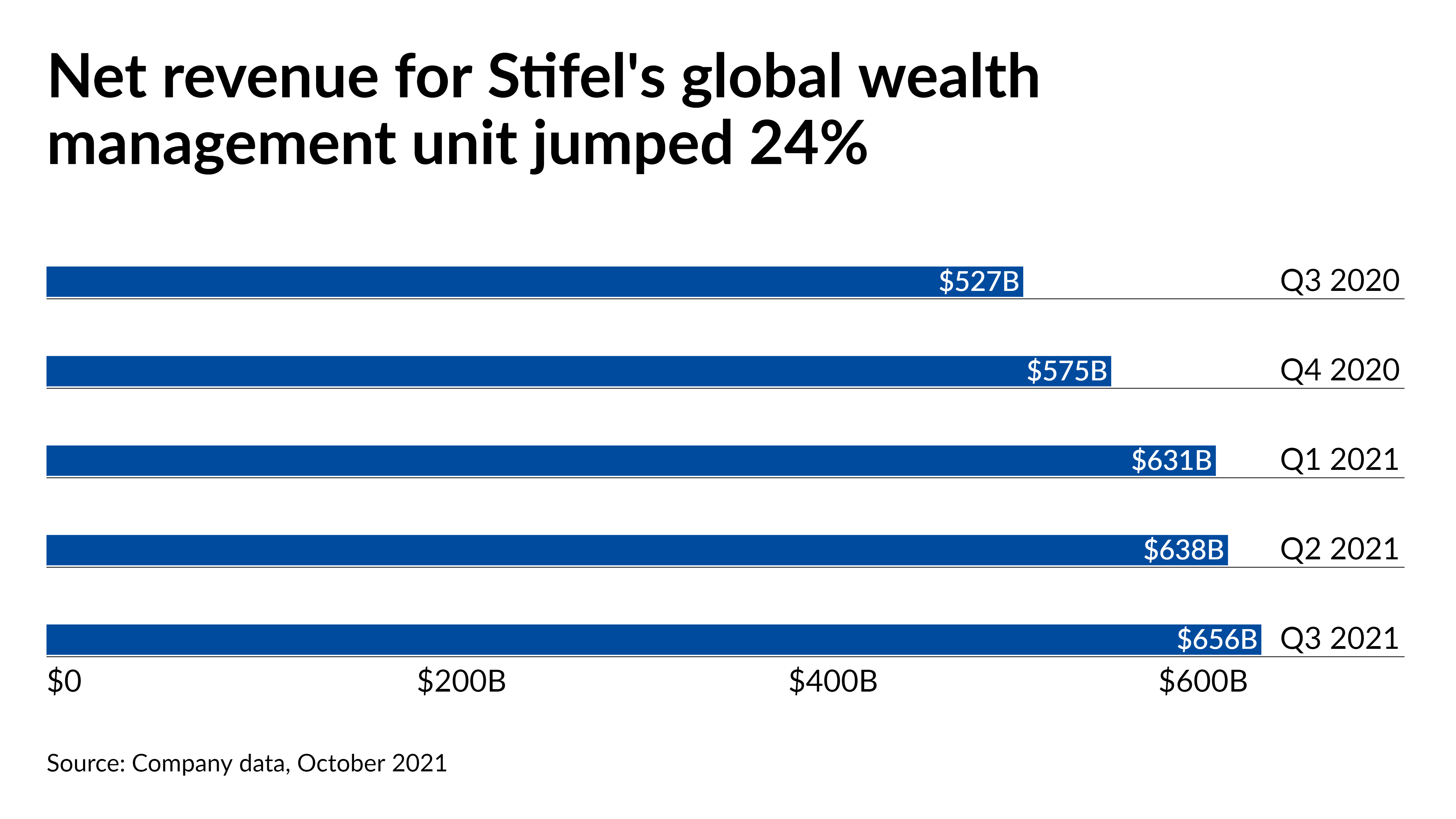Stifel Q3 earnings grow on record client assets - Vimarsana News