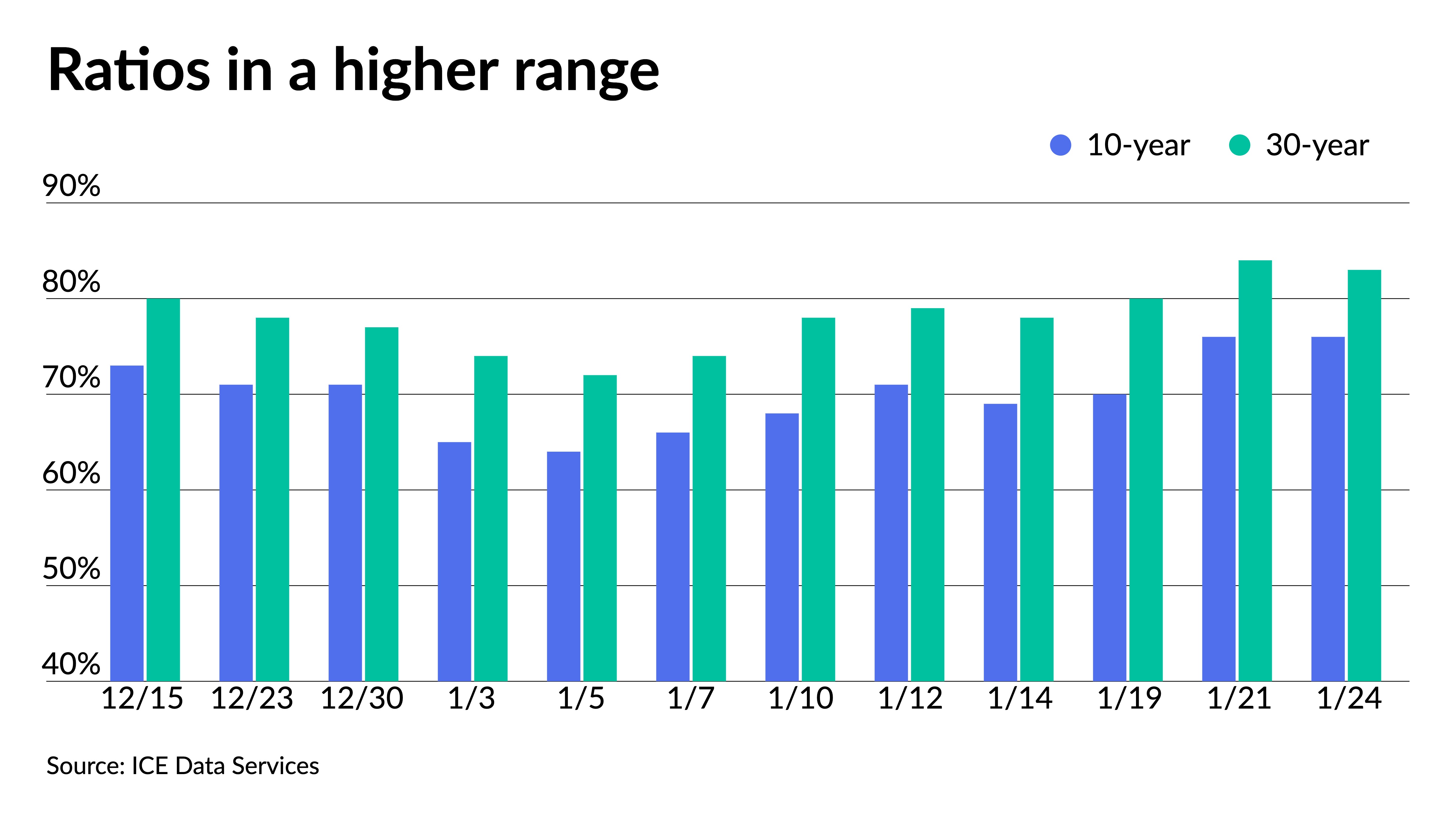 Ratios rise, as do short muni yields - Vimarsana News