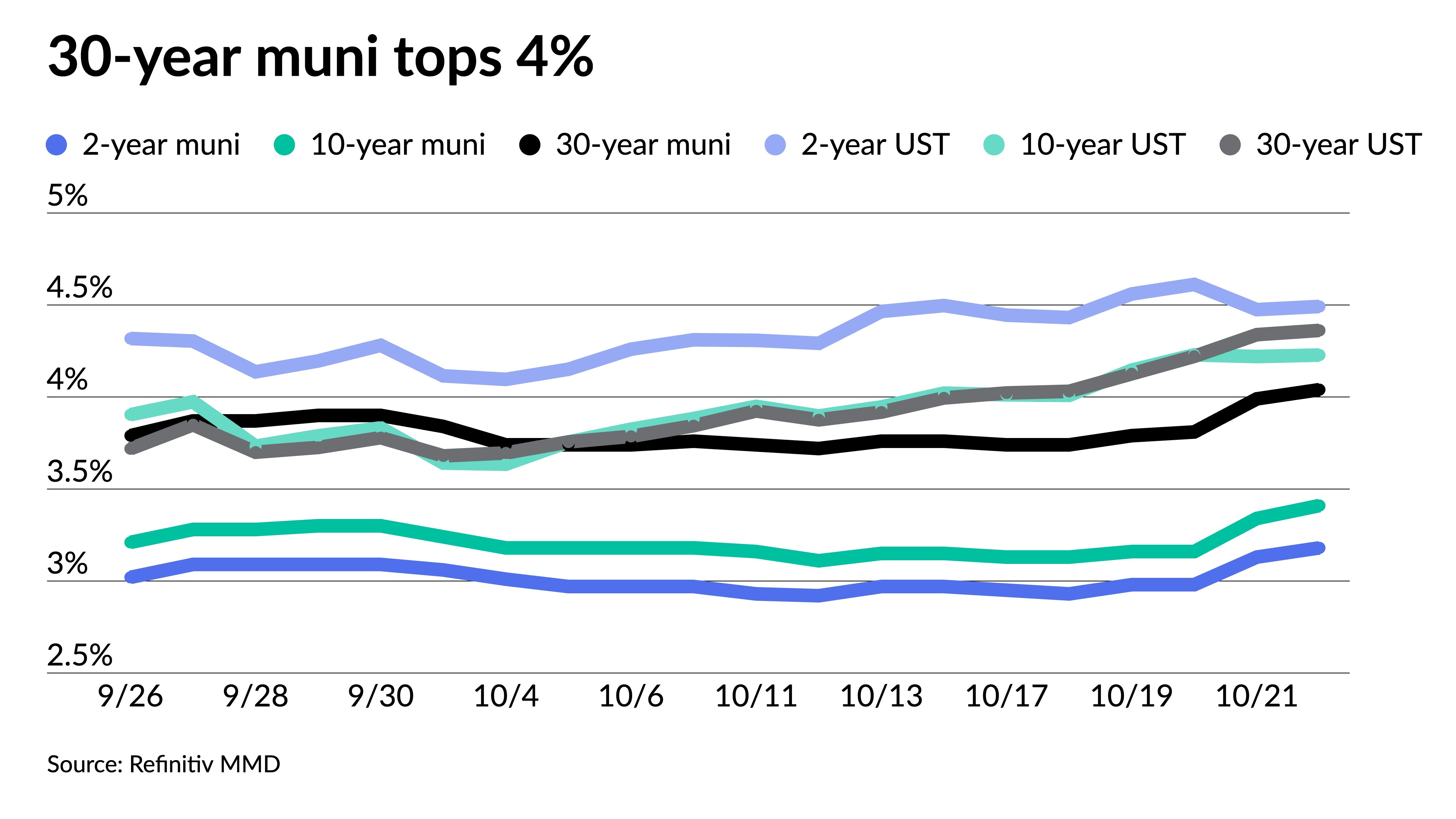 Munis see more losses, 30-year tops 4% - Vimarsana News