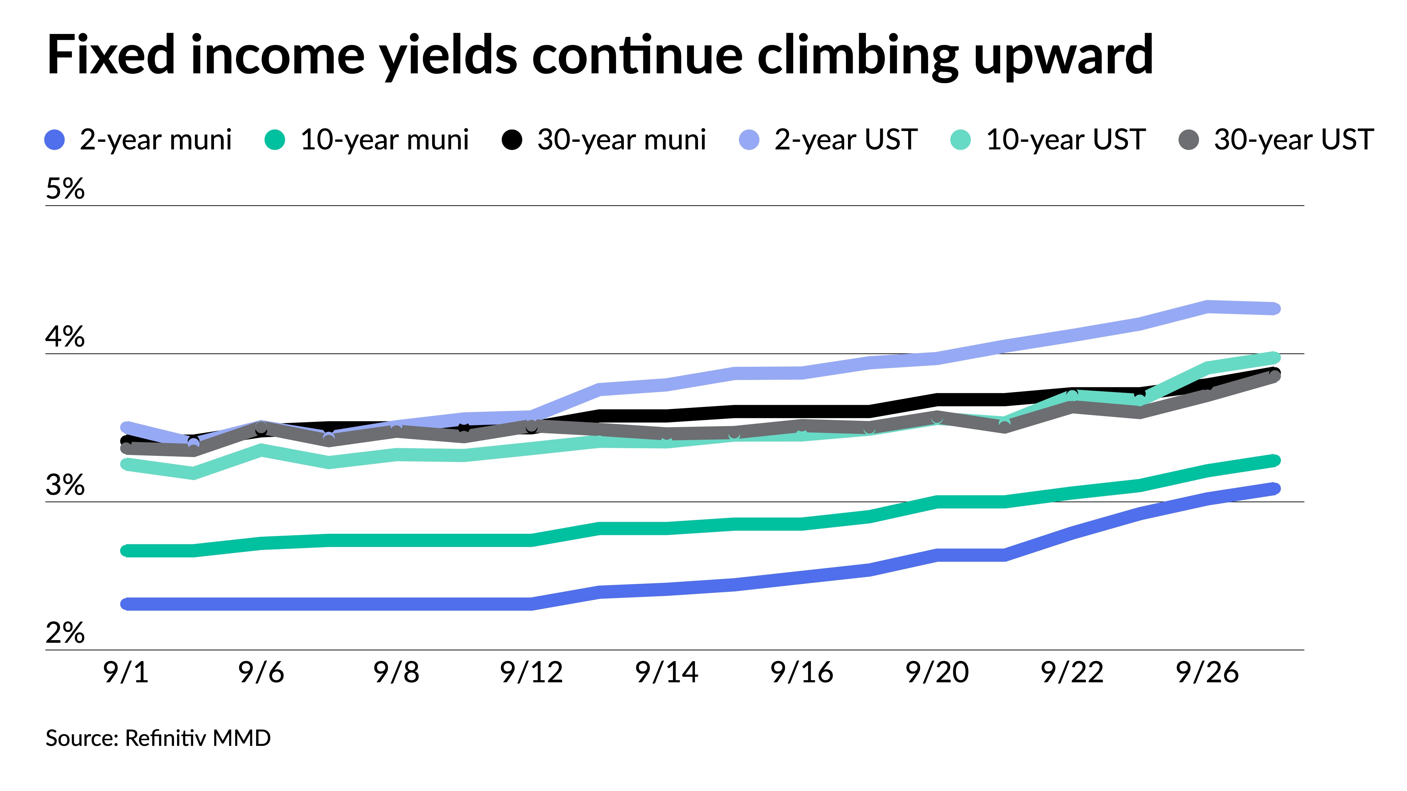 One-year triple-A muni yields rise above 3% - Vimarsana News