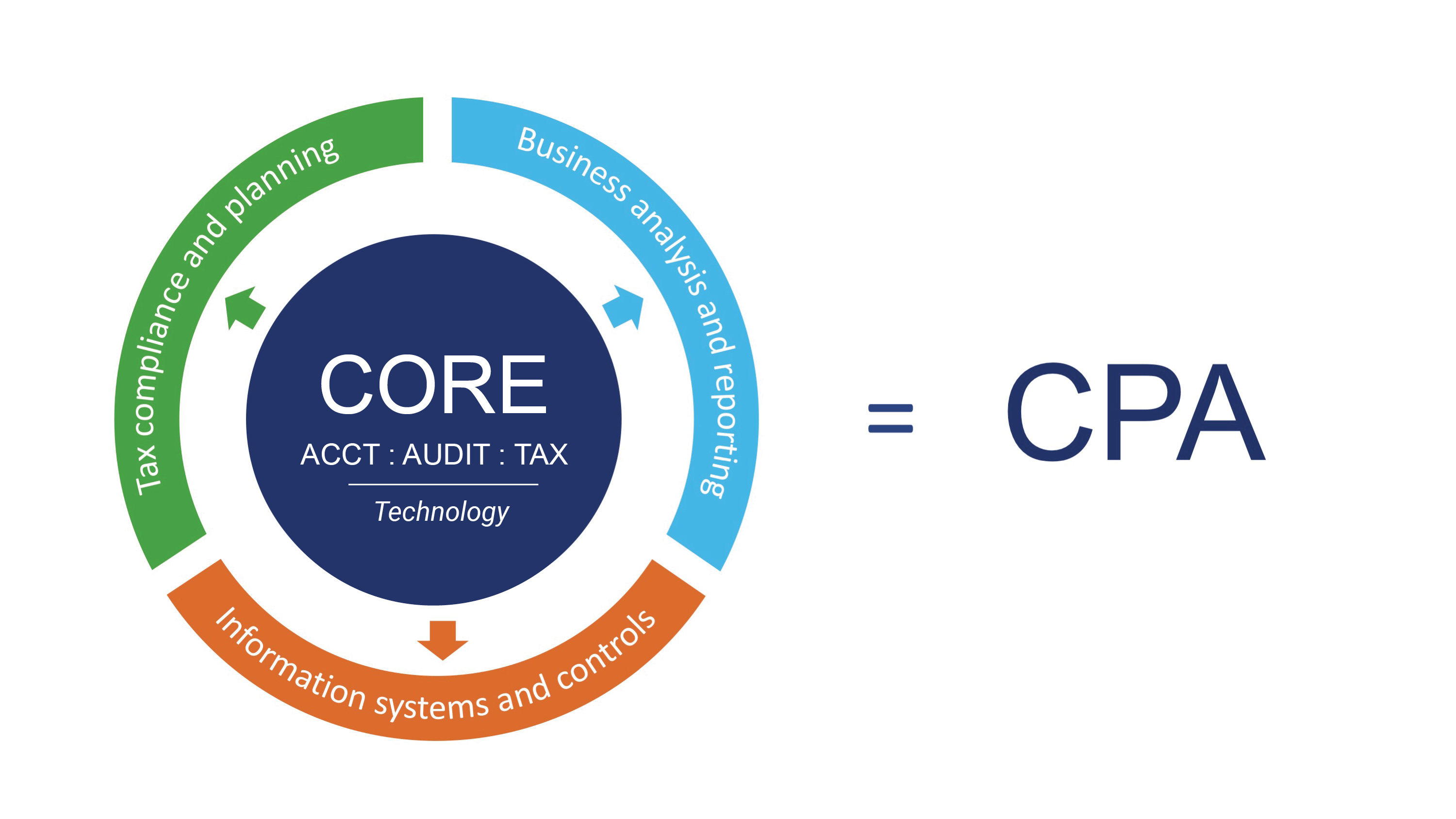 AICPA announces winners of 2021 CPA Evolution Resource Competition - Vimarsana News