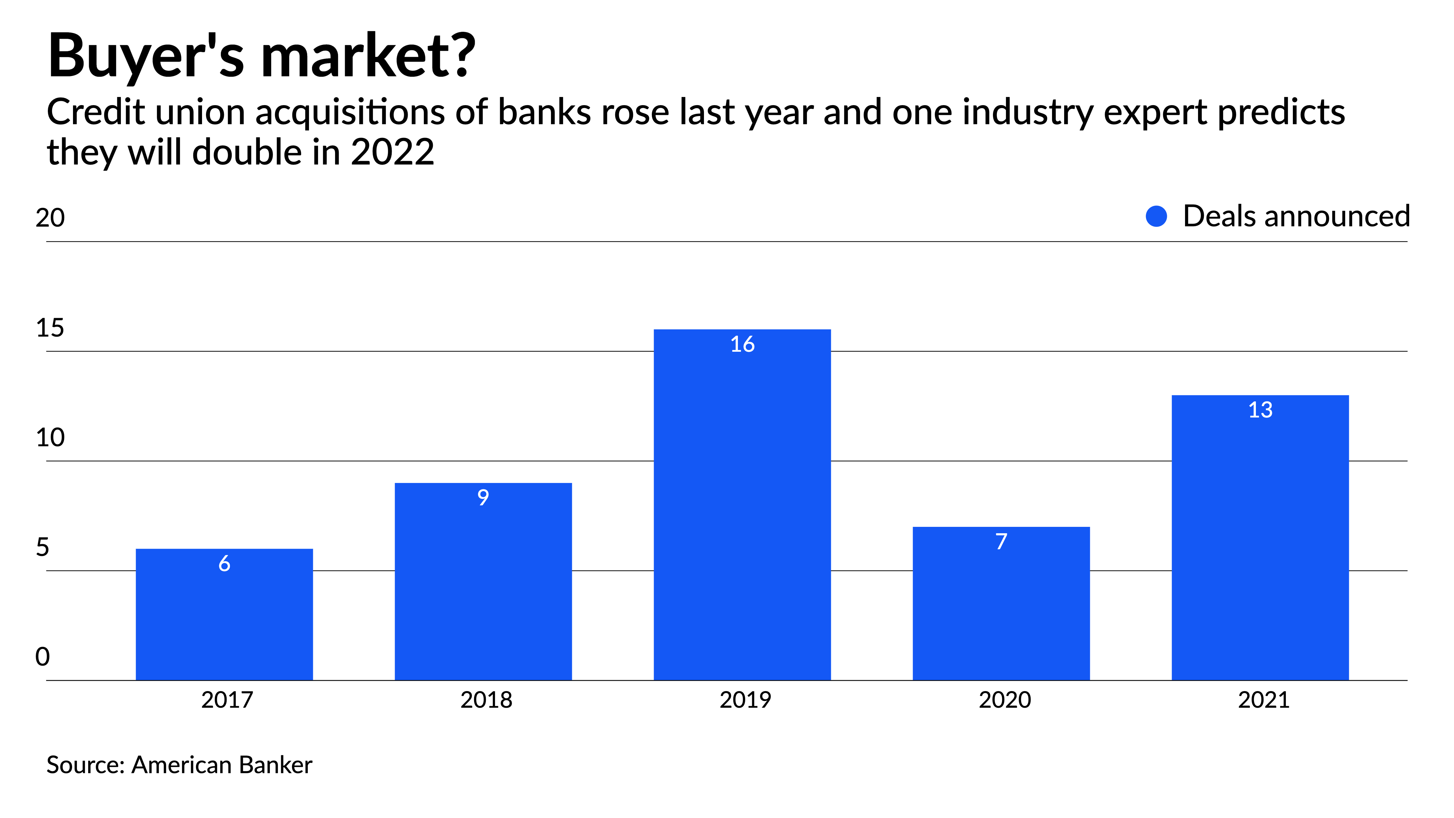 Record year seen for credit union buyouts of banks - Vimarsana News