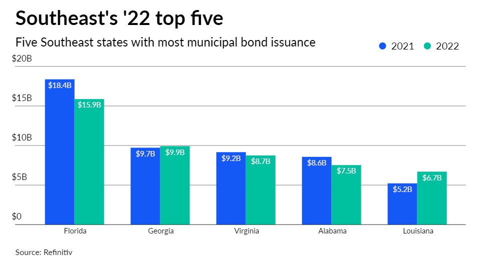 Southeast municipal bond volume sinks despite new money gain in 2022 - Vimarsana News
