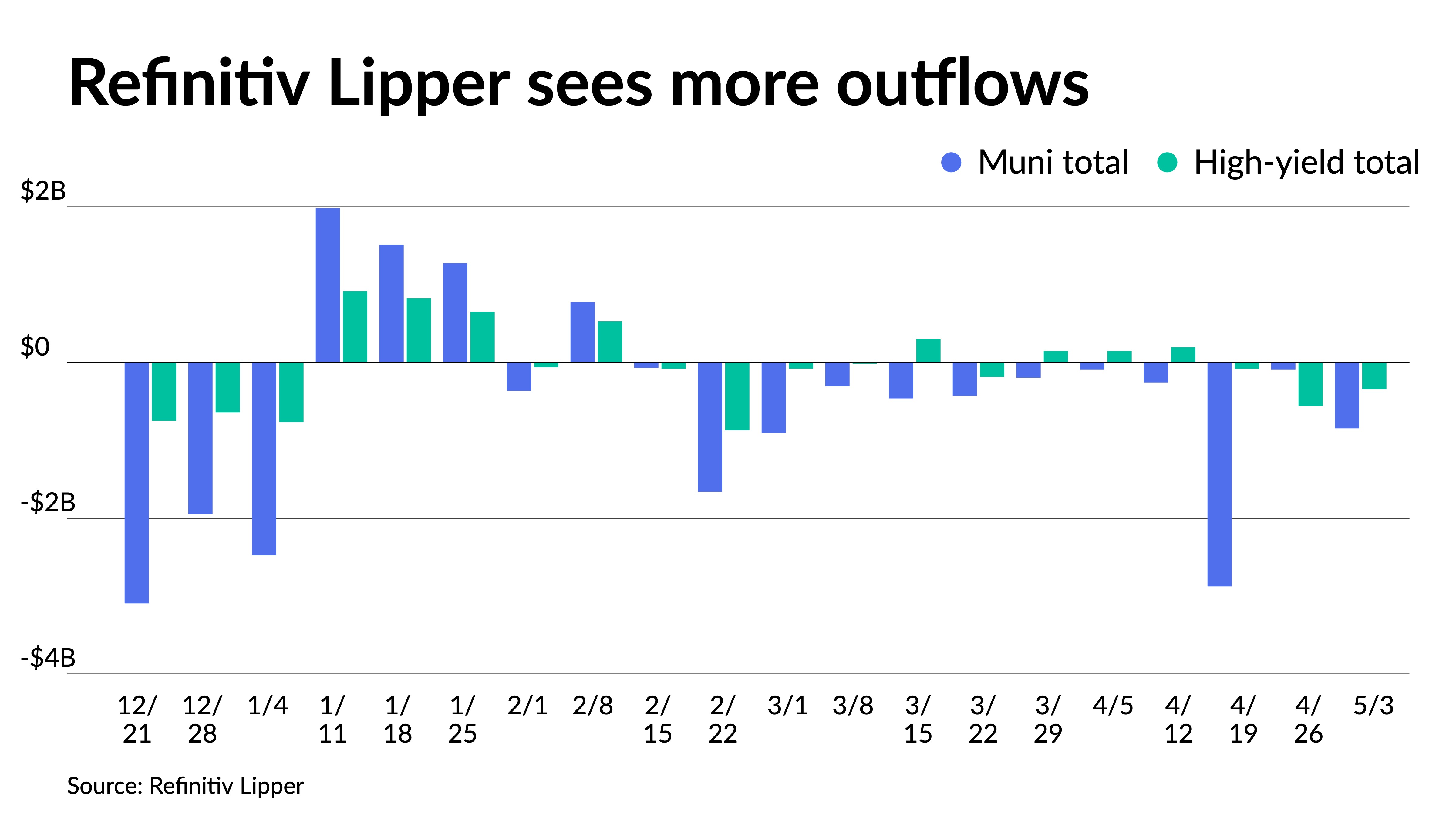 Munis underperform UST, fund outflows intensify - Vimarsana News