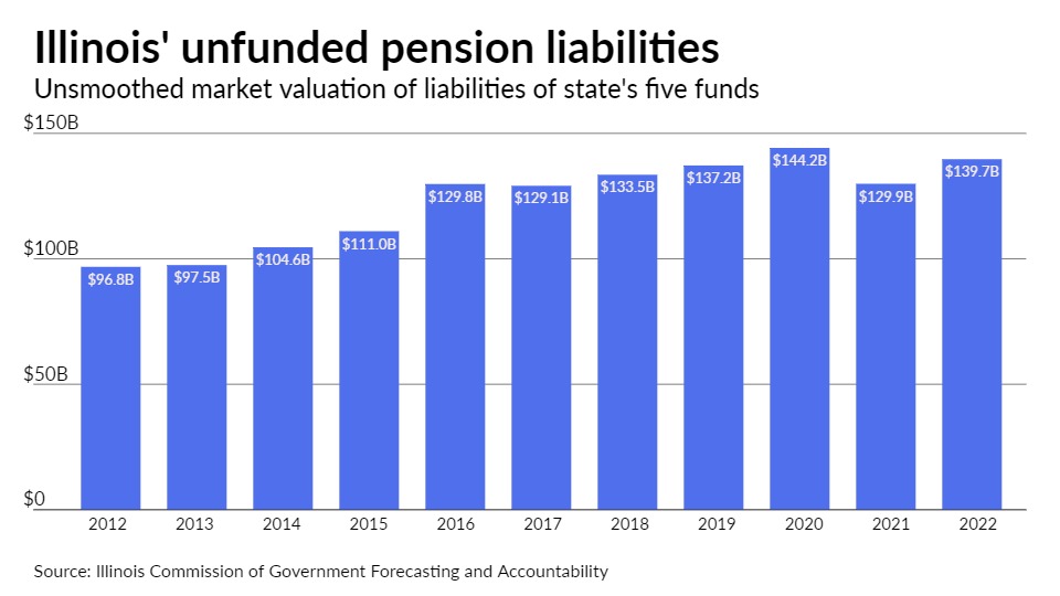 Smoothing cushions the worst in Illinois 2022 pension funding report - Vimarsana News