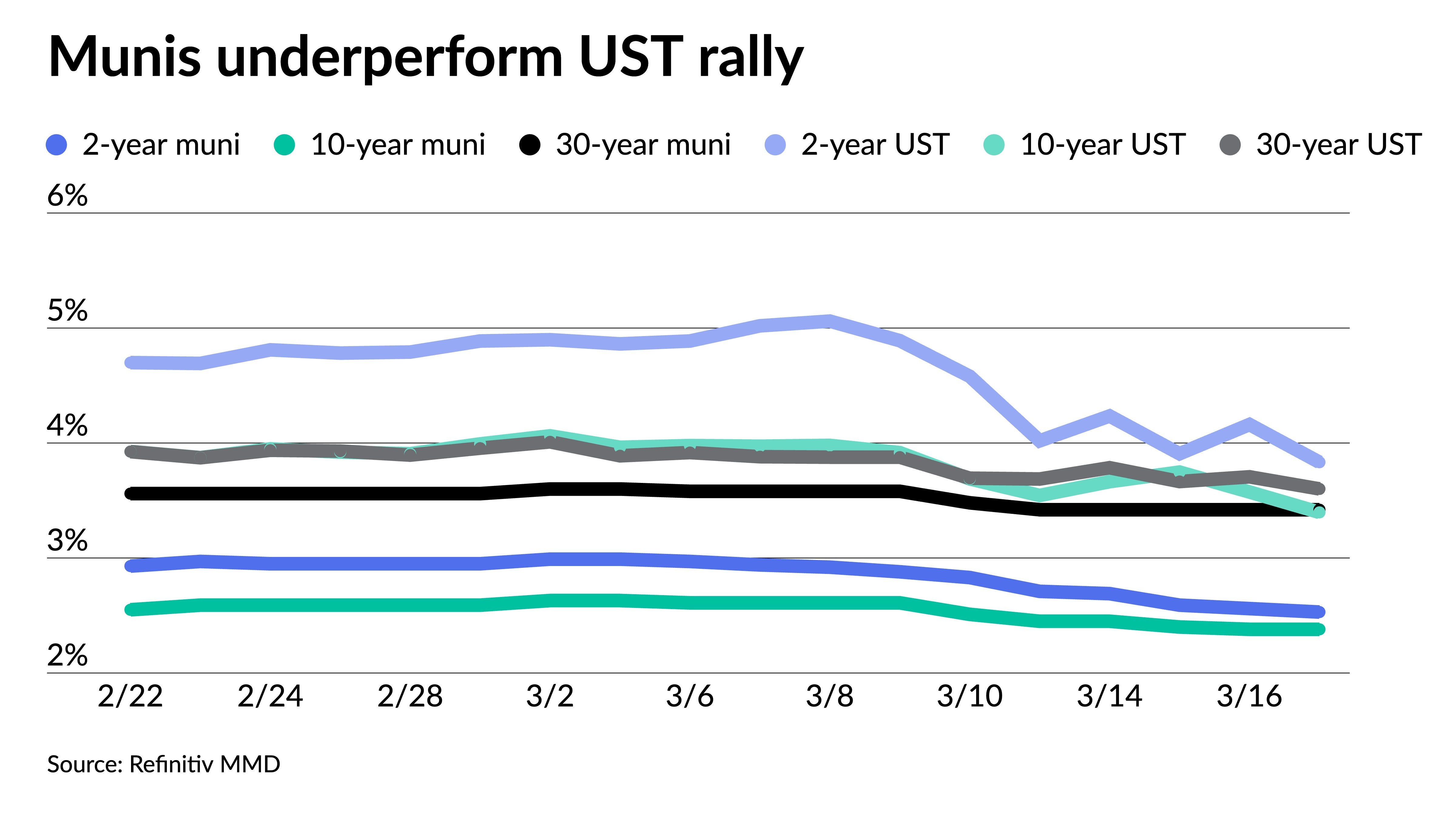 Munis firmer in spots, largely ignore UST rally as chaotic week comes to a close - Vimarsana News