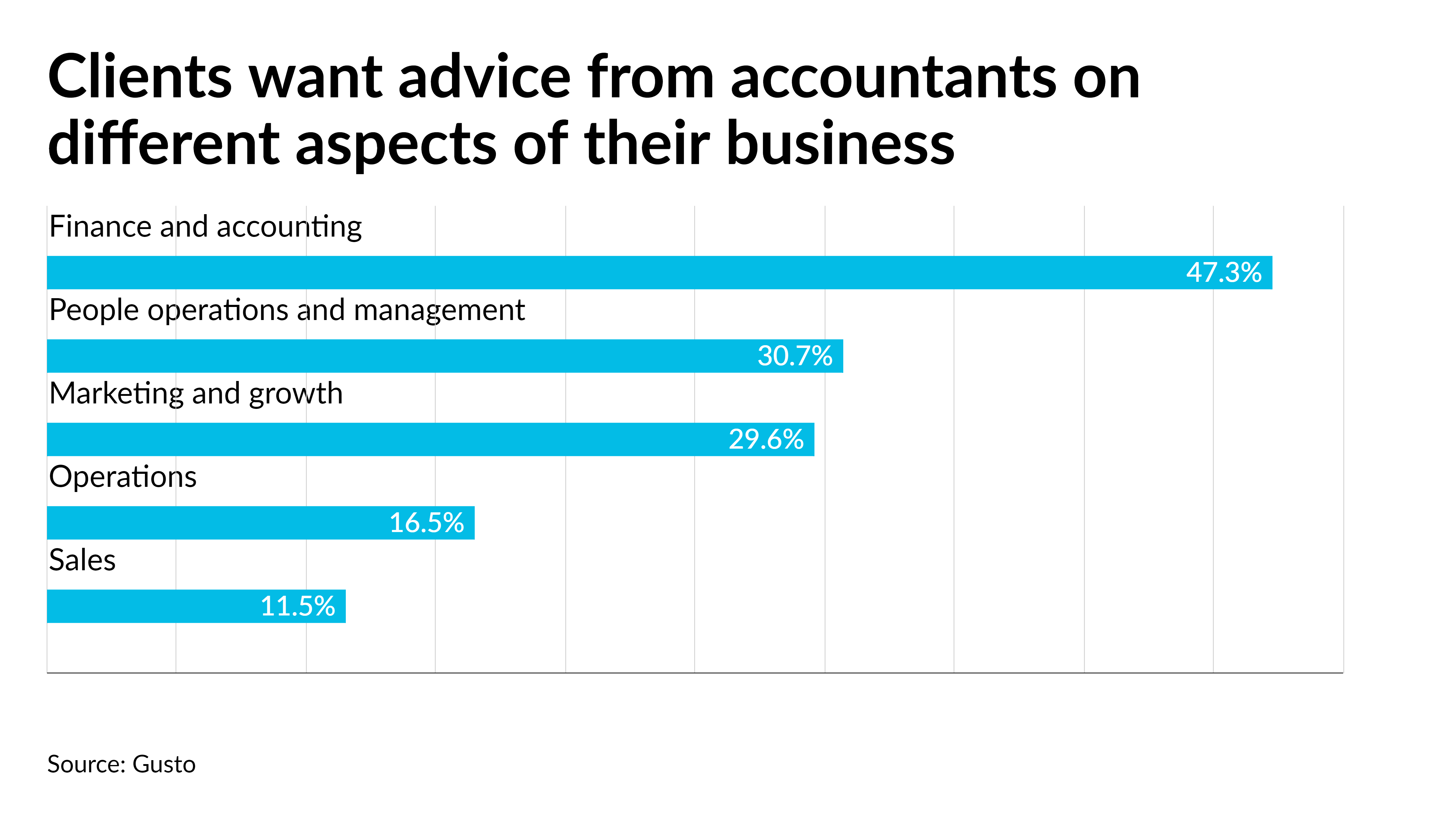 Businesses turn to accountants for HR advice - Vimarsana News