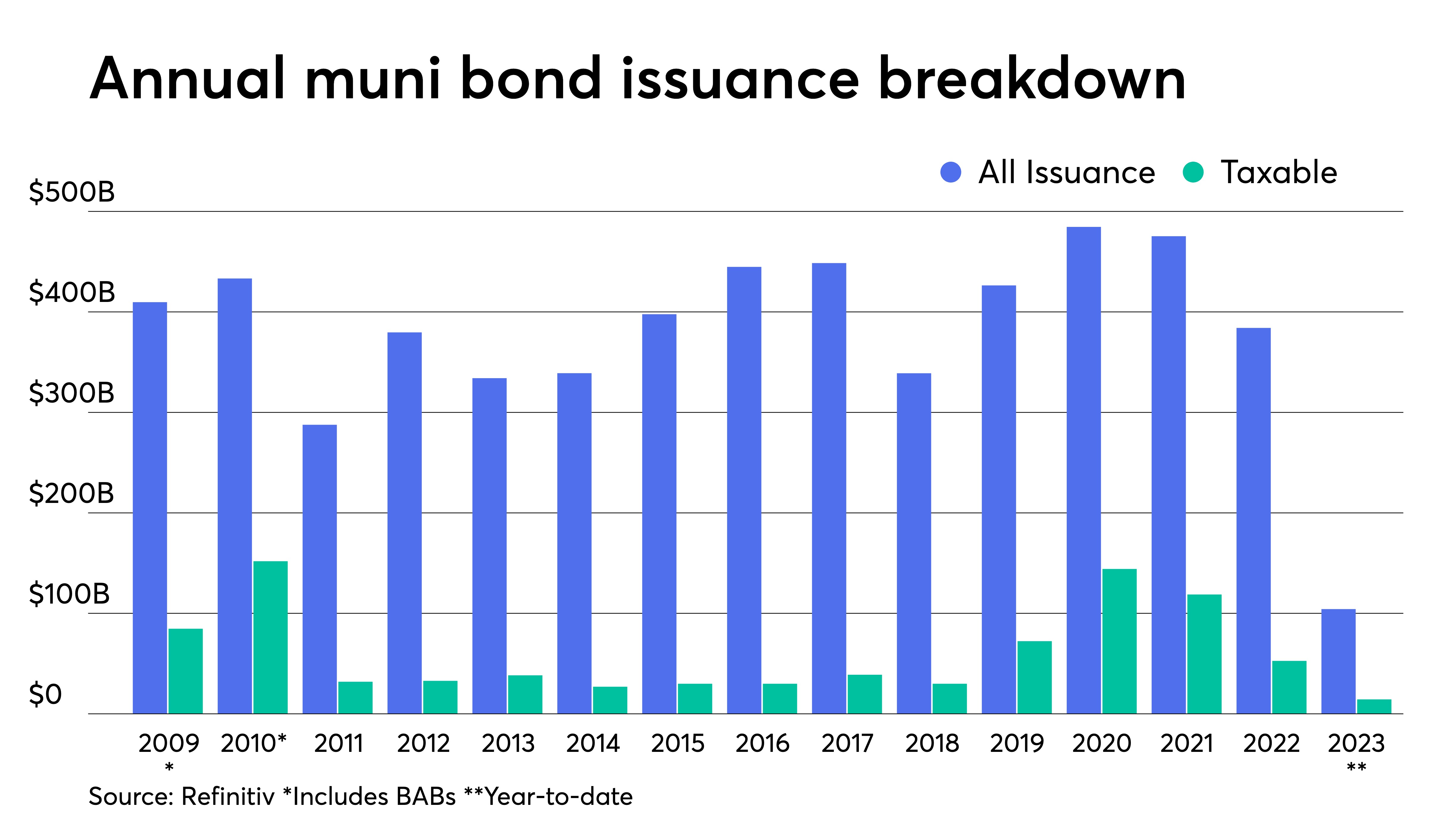 Taxable muni issuance falls, but sector outperforms tax-exempts - Vimarsana News