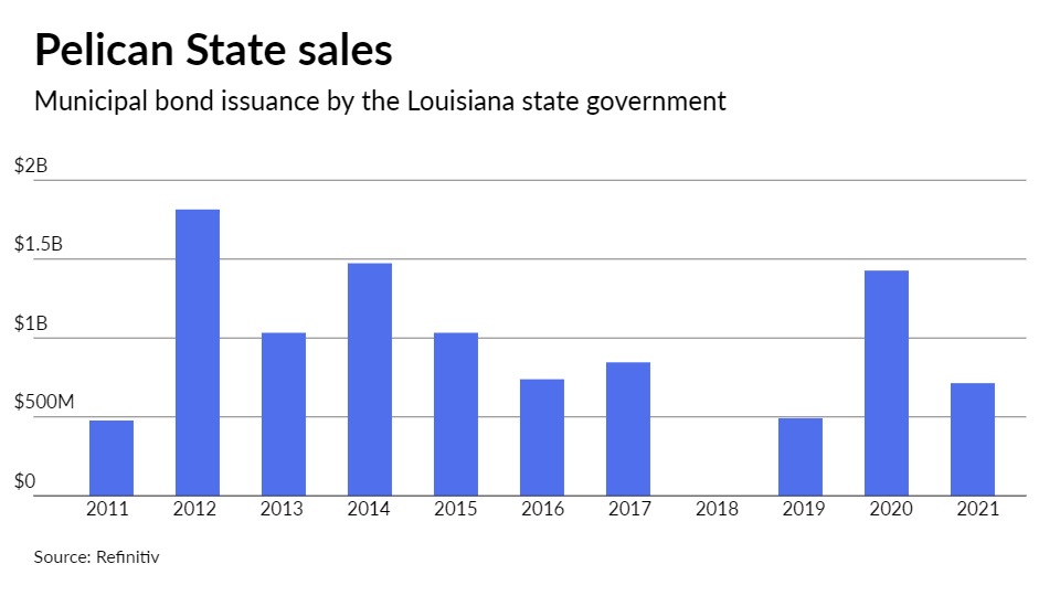 Louisiana heads to market after dropping underwriter over gun policy - Vimarsana News