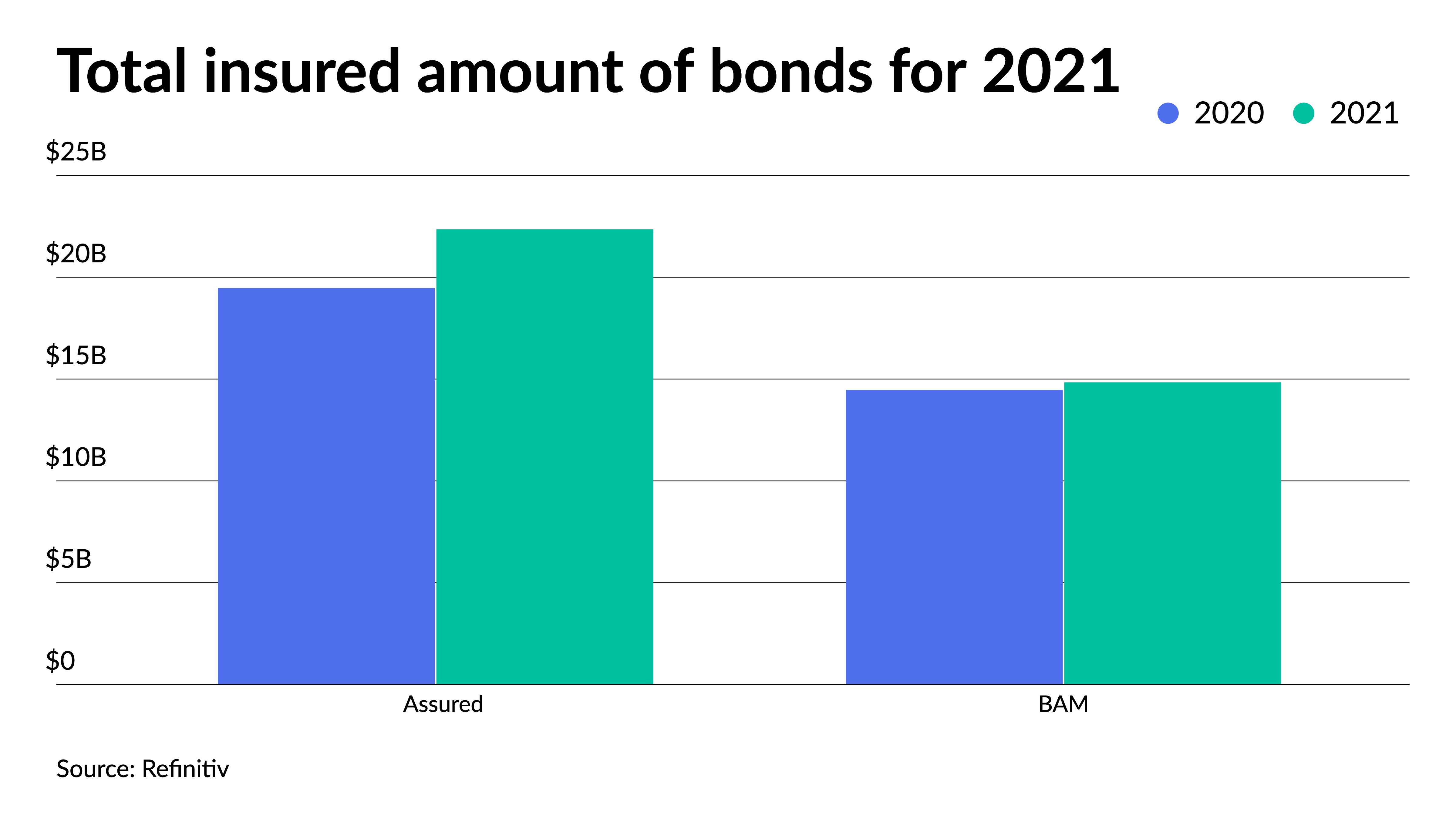Bond insurance sees gains in 2021 - Vimarsana News