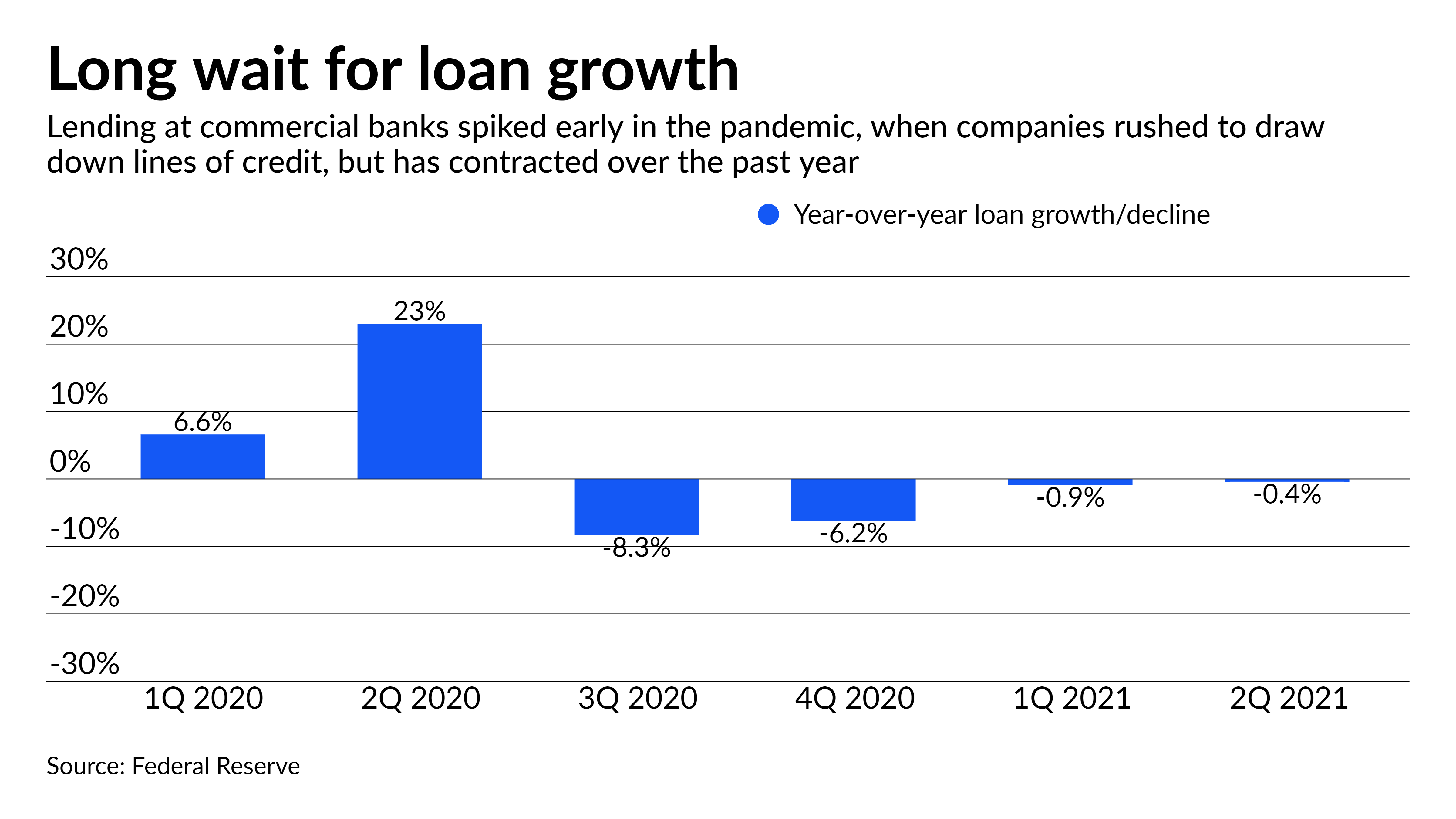 Spotlight on loan growth — or lack of it — as earnings season kicks off - Vimarsana News