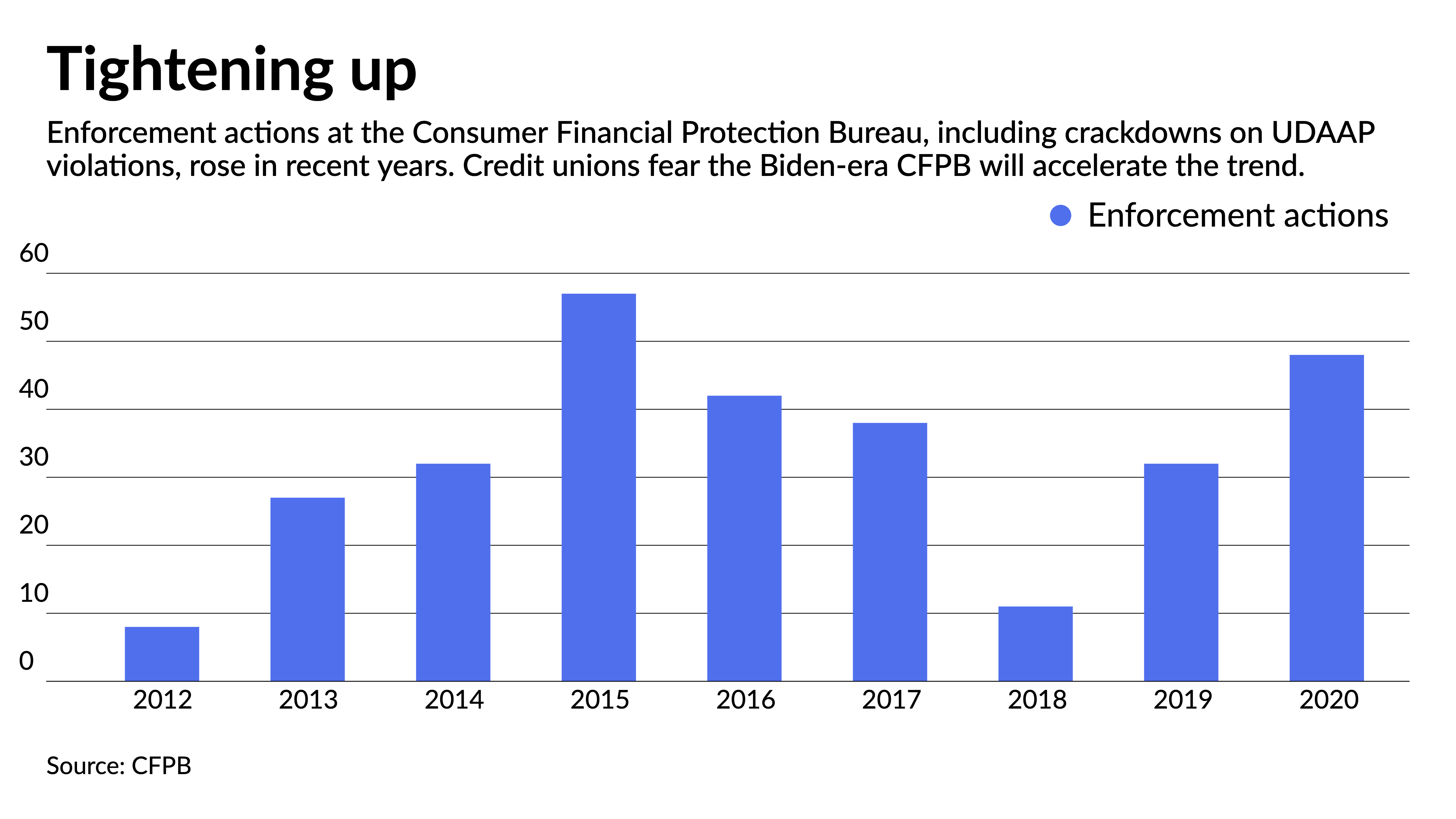 How one credit union is adjusting to change at CFPB - Vimarsana News