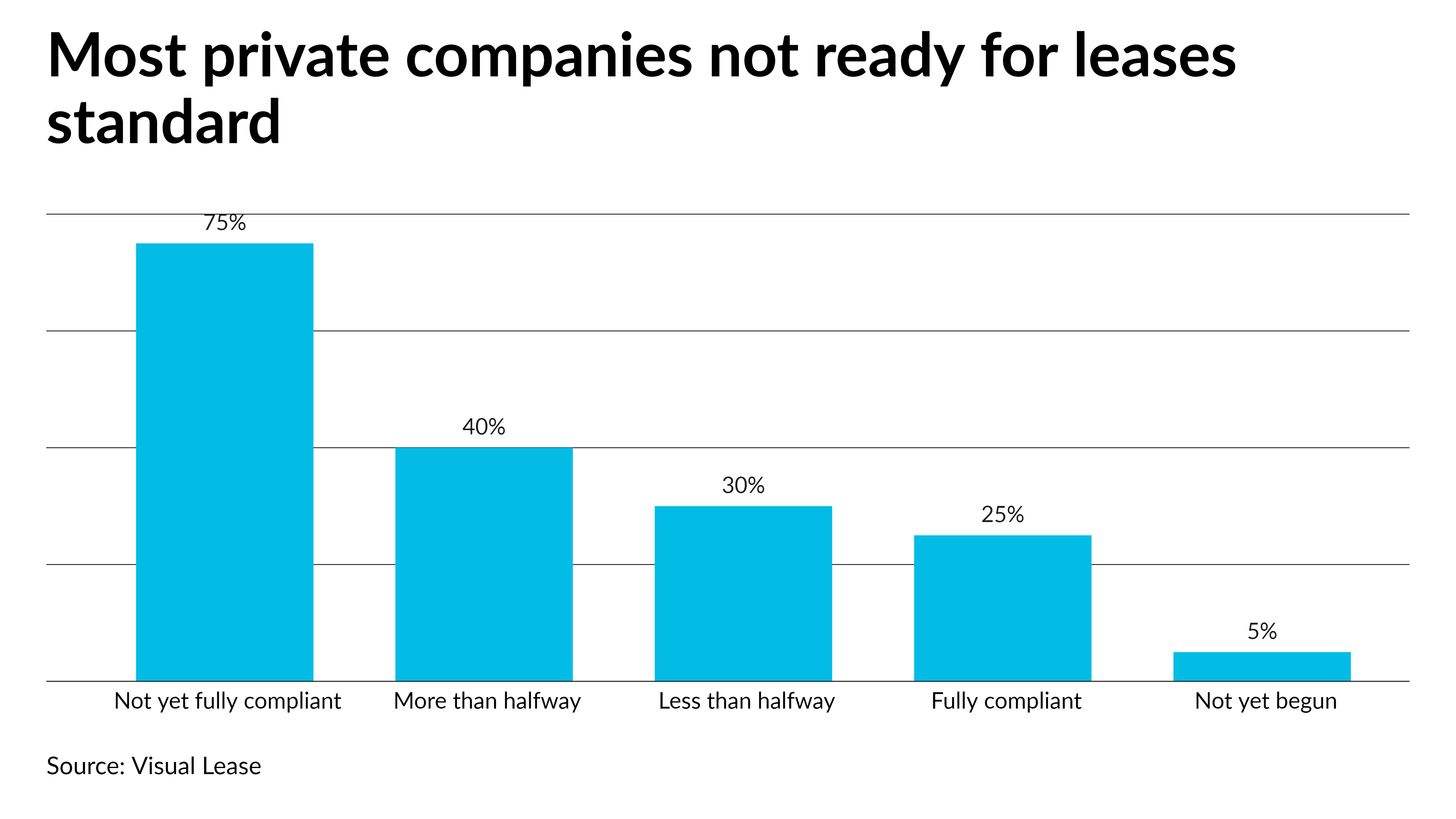 Private companies still playing catchup on lease accounting standard - Vimarsana News