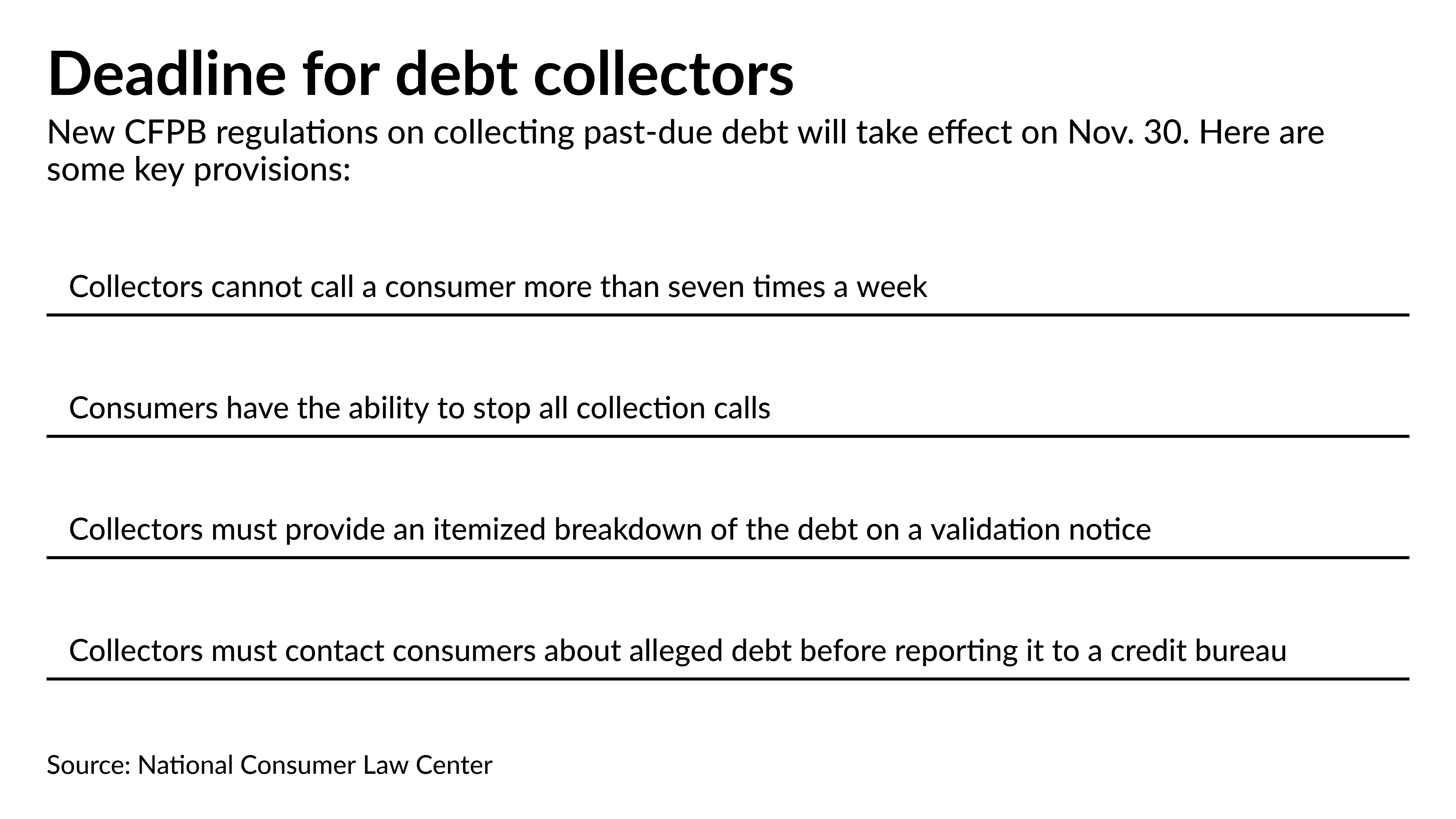 Industry scrambles to prepare for CFPB debt collection rules - Vimarsana News