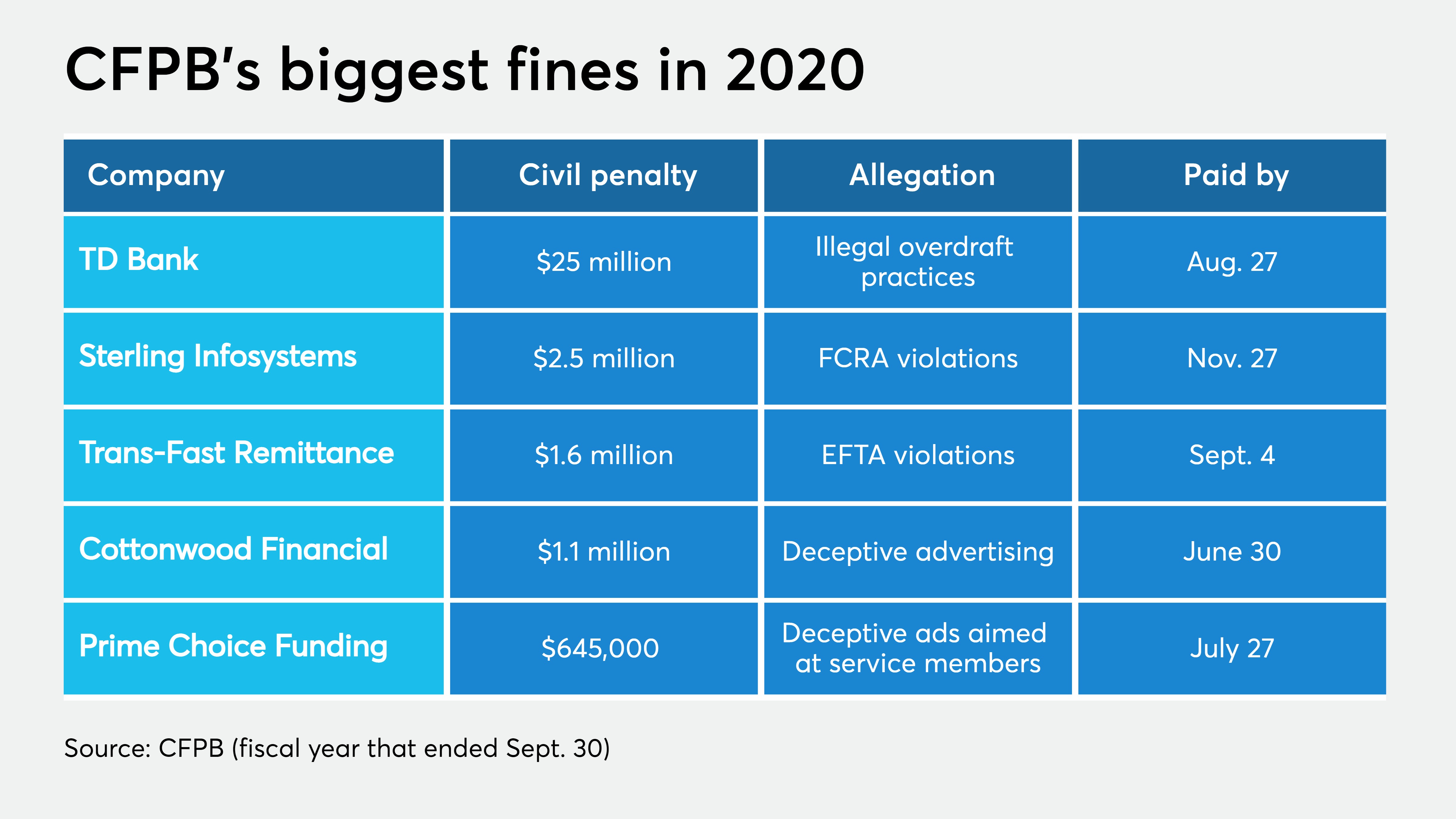 What will incoming CFPB chief do with $570 million consumer aid fund? - Vimarsana News