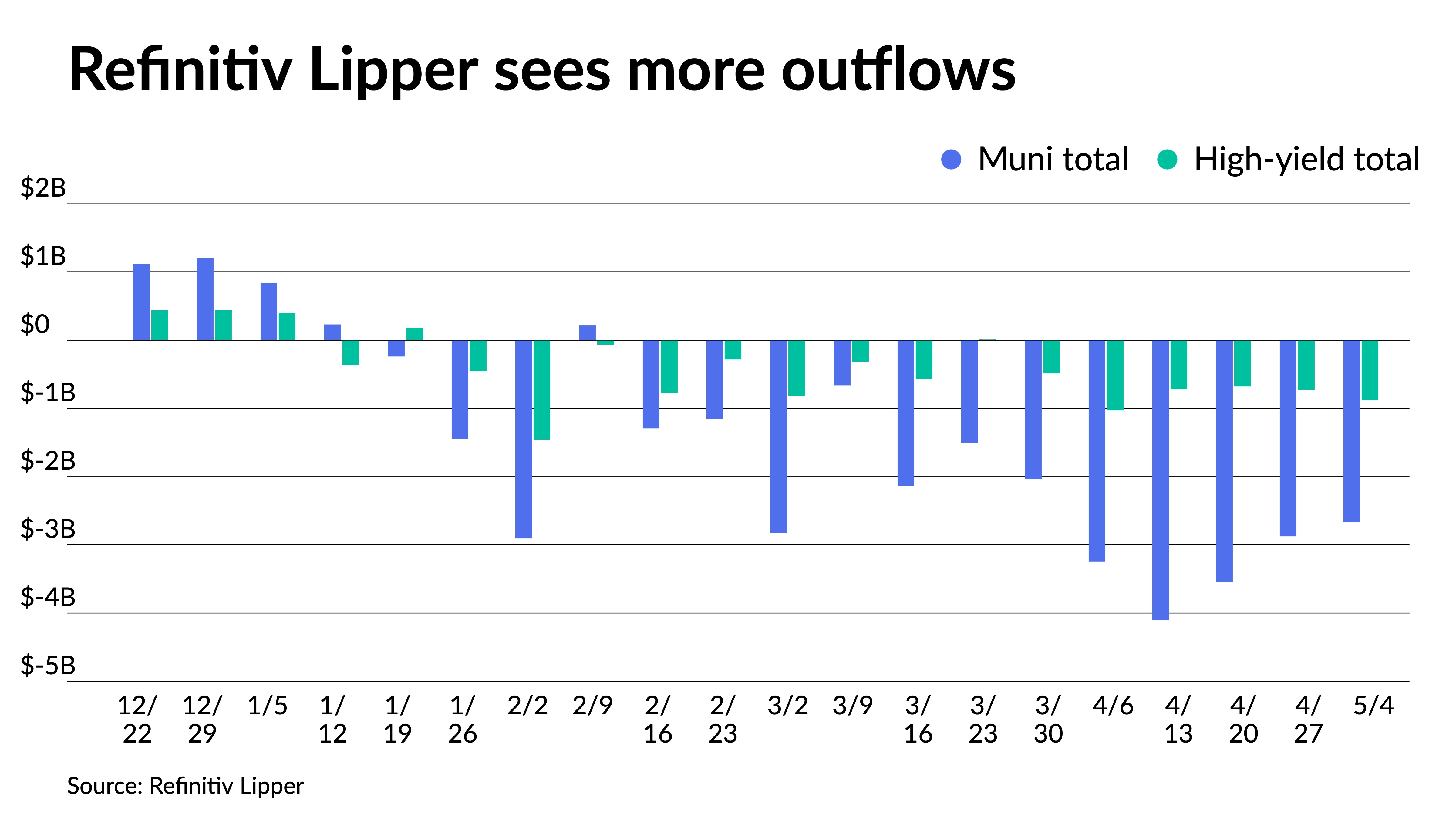 Munis outperform UST rout; Outflows continue - Vimarsana News