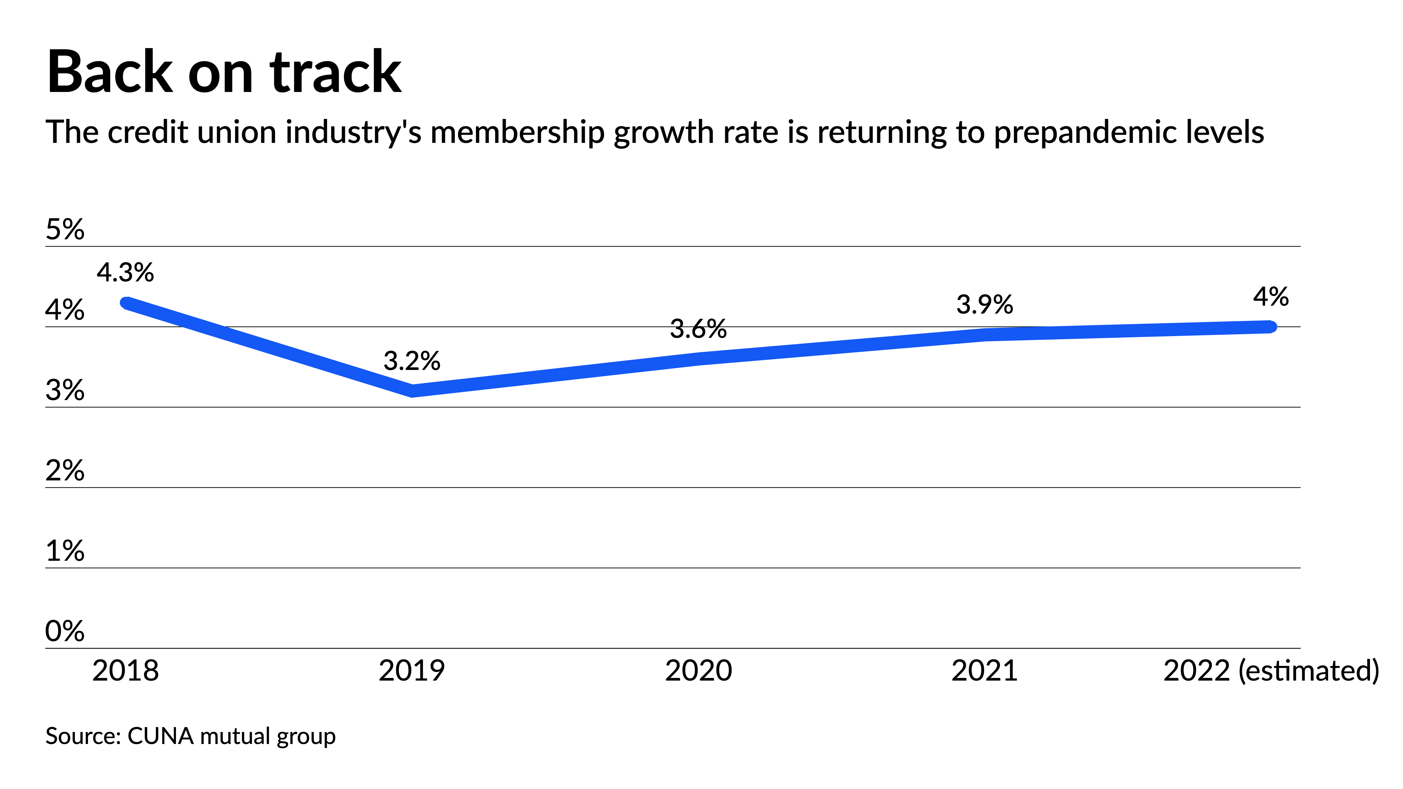 Credit union membership growing faster after pandemic slowdown - Vimarsana News