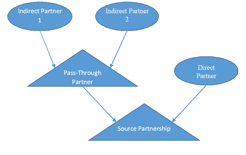 The IRS loves consistency in partnerships - Vimarsana News