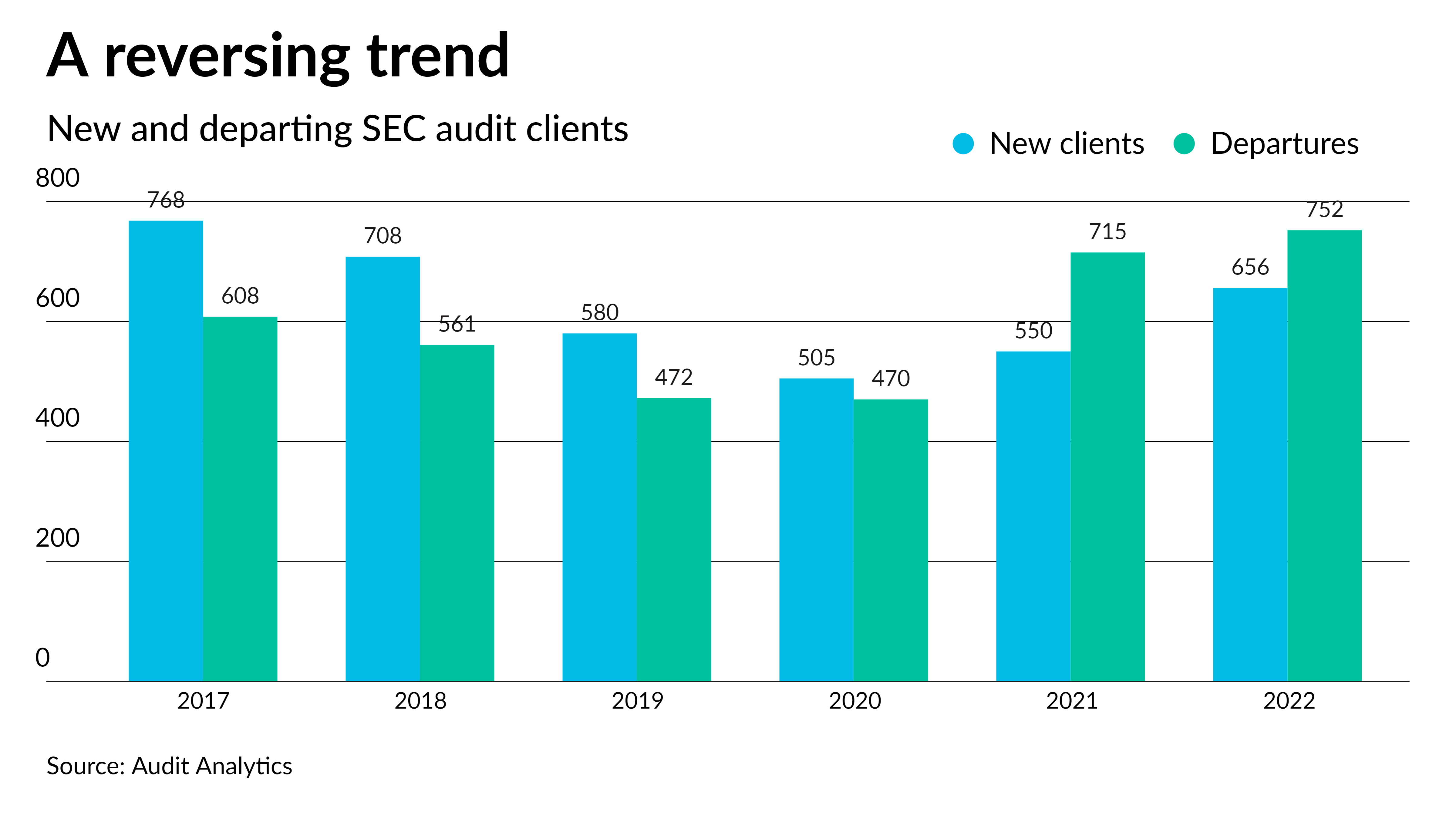 Marcum dominates 2022 SEC audit client rankings - Vimarsana News