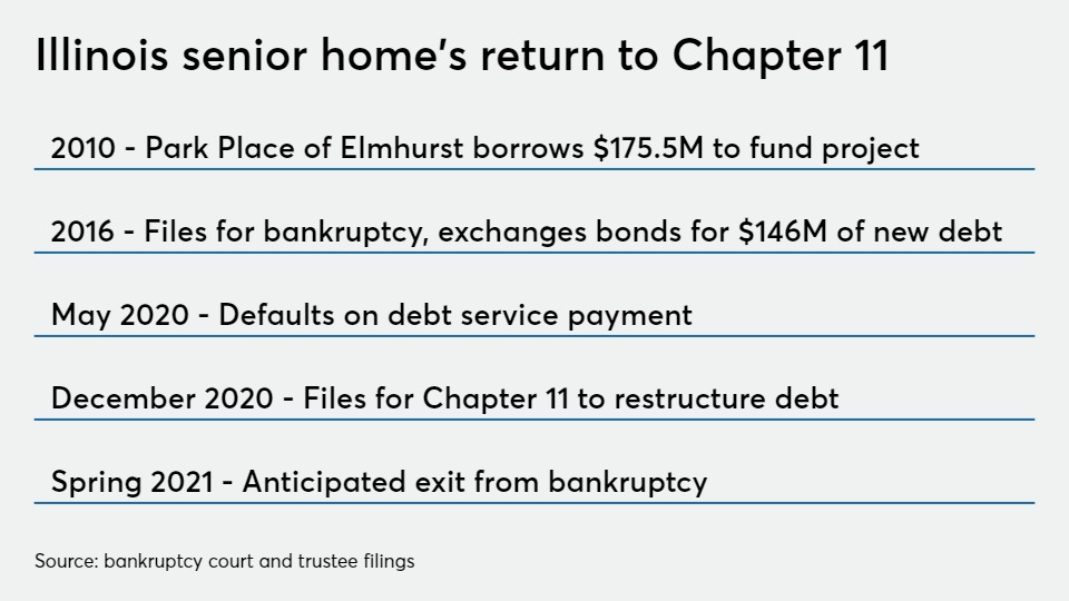 Chicago-area senior living home is bankrupt again, restructuring bonds - Vimarsana News